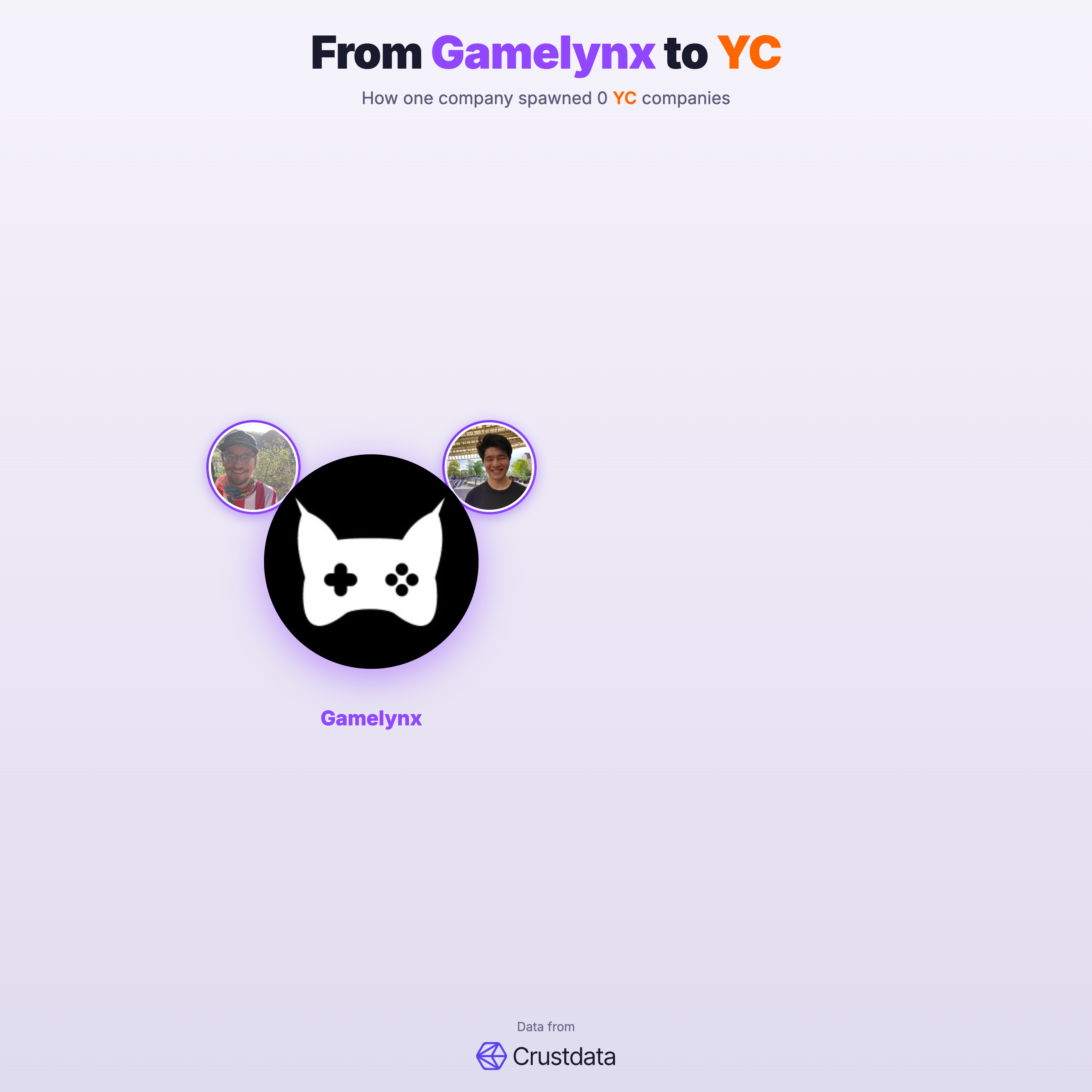 Gamelynx Founder Genealogy Tree - YC Alumni Startups