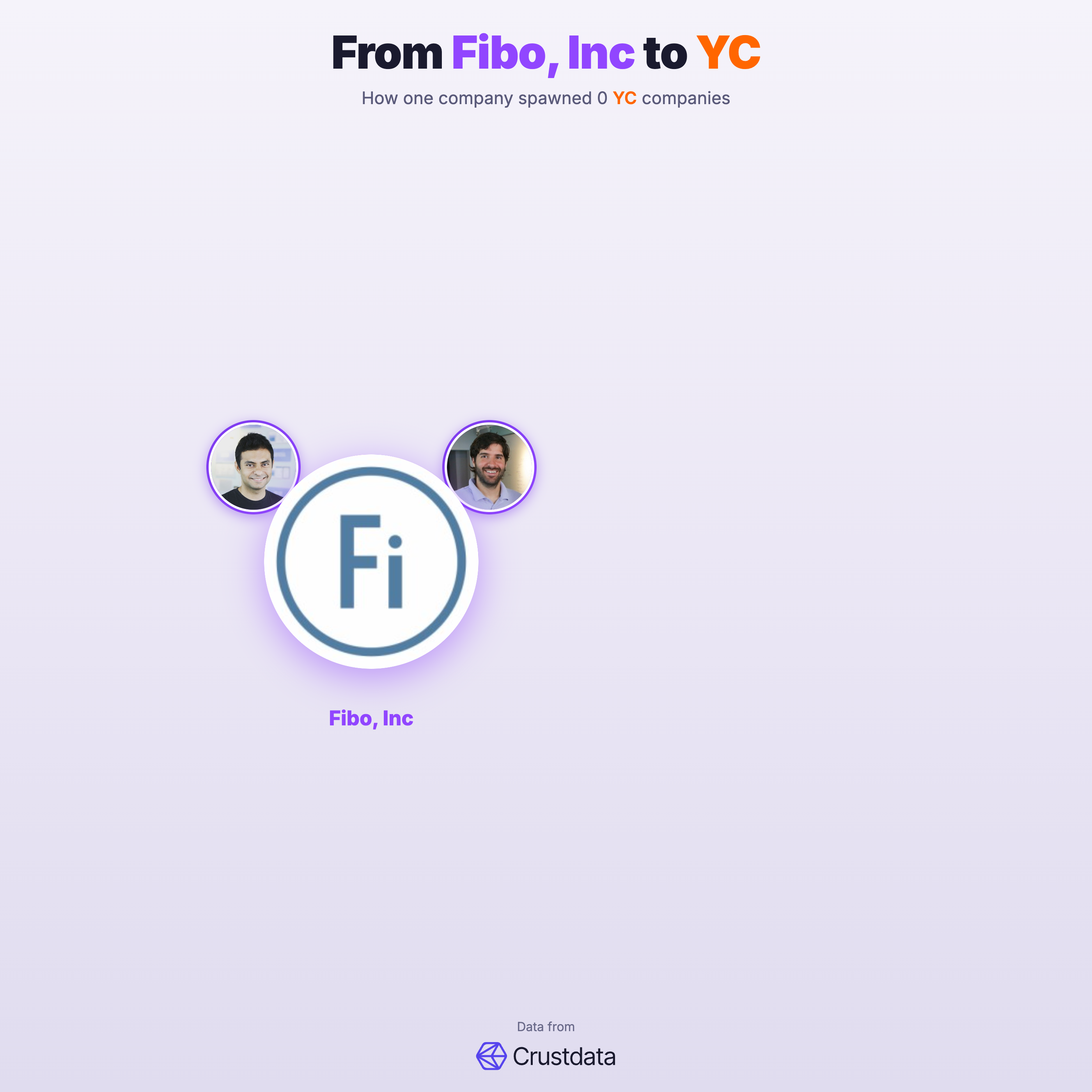 Fibo, Inc Founder Genealogy Tree - YC Alumni Startups