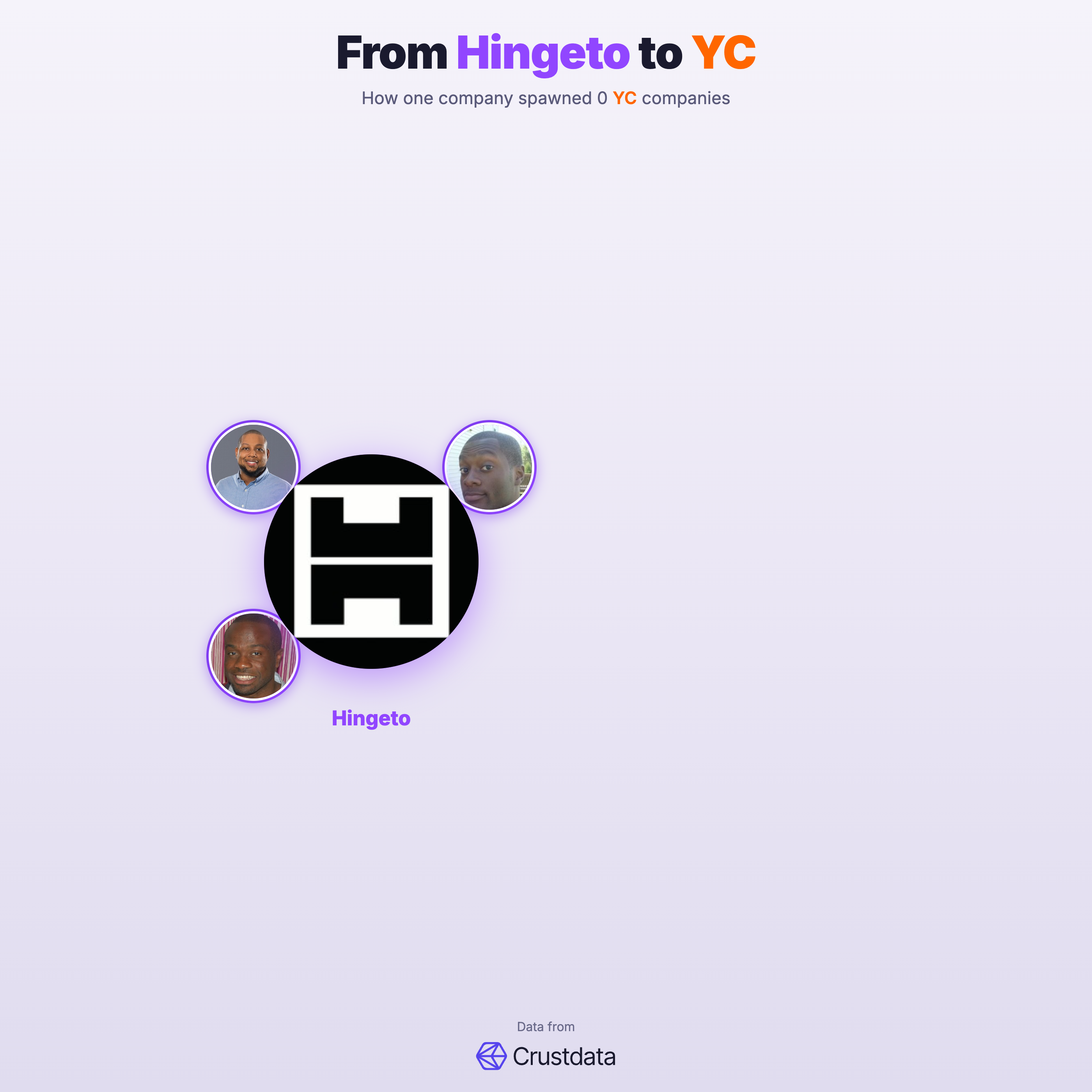 Hingeto Founder Genealogy Tree - YC Alumni Startups