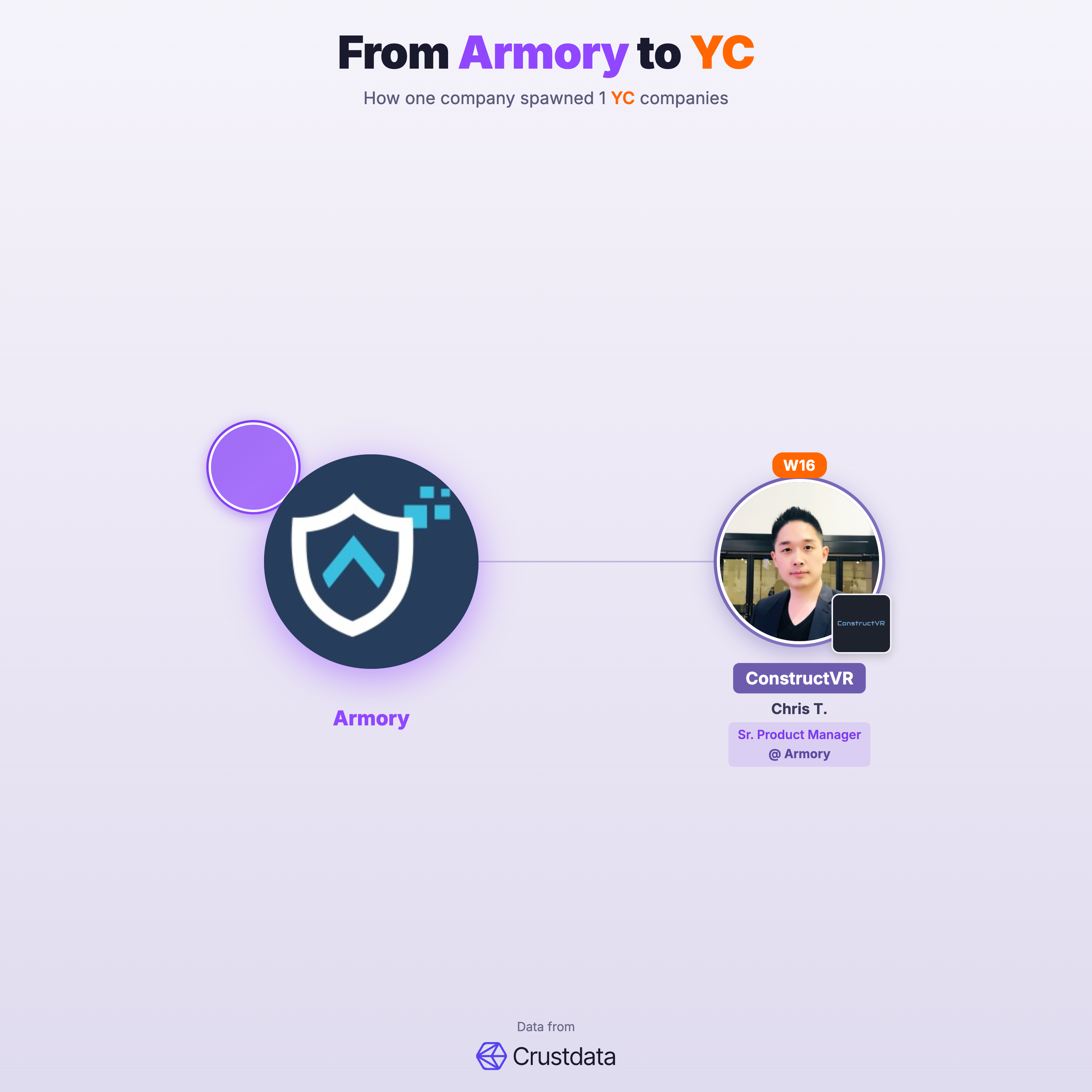 Armory Founder Genealogy Tree - YC Alumni Startups