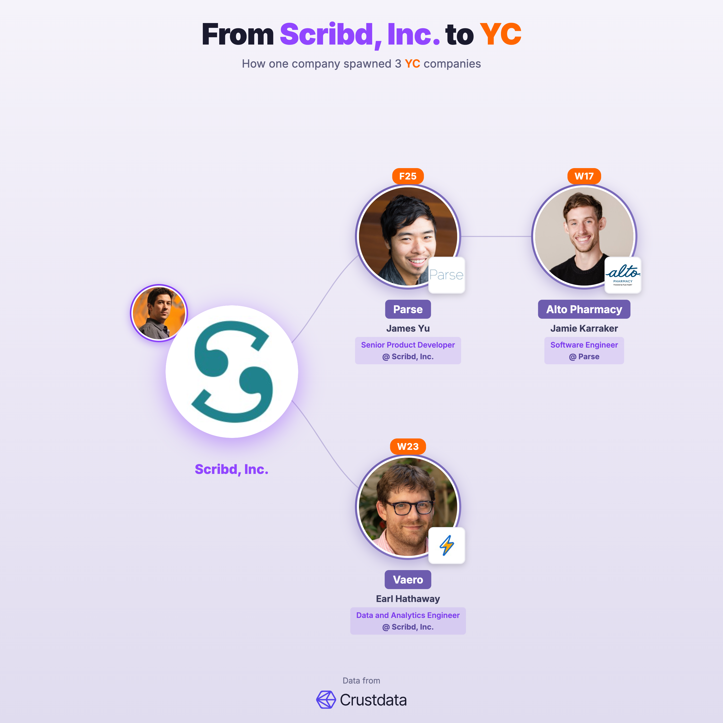 Scribd, Inc. Founder Genealogy Tree - YC Alumni Startups