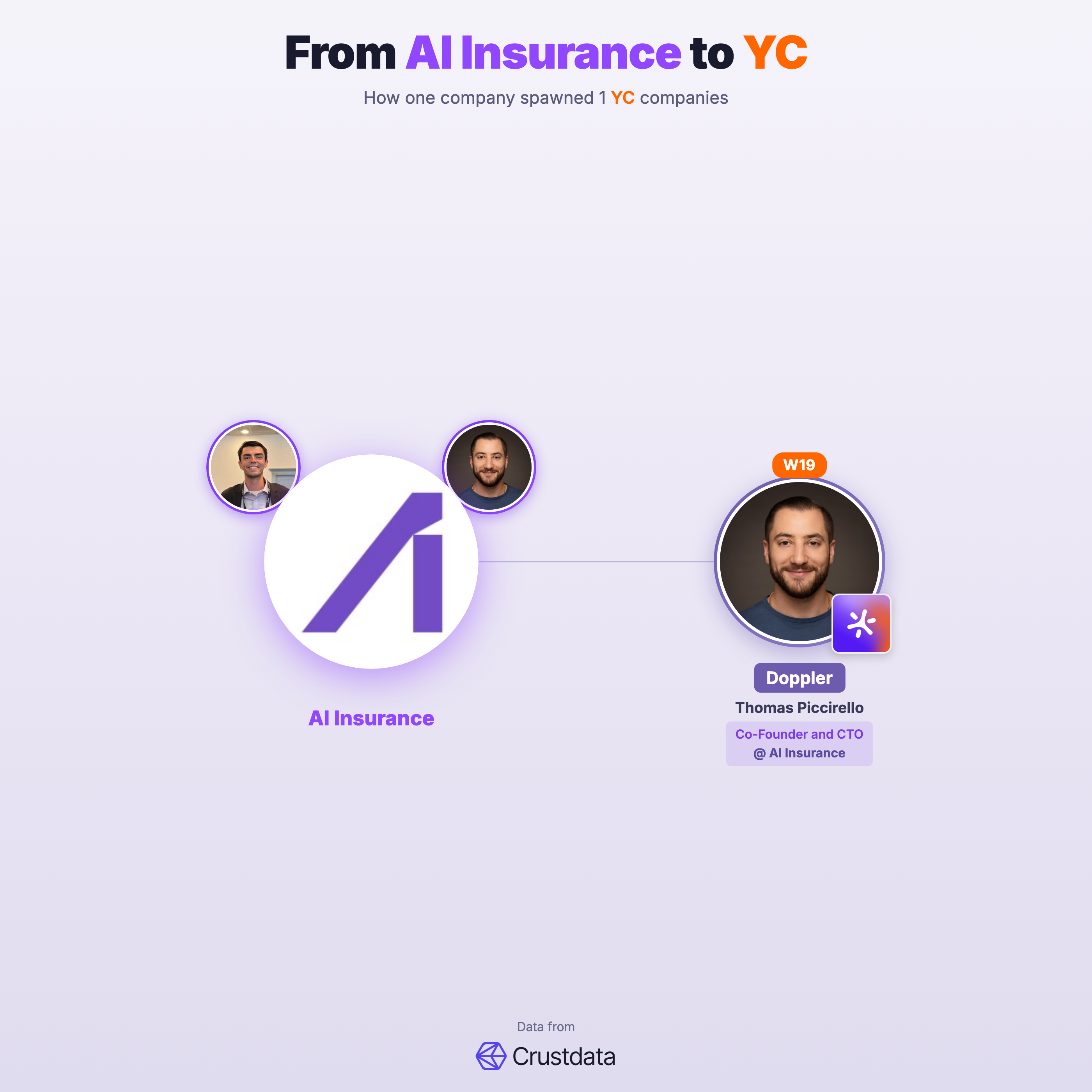 AI Insurance Founder Genealogy Tree - YC Alumni Startups