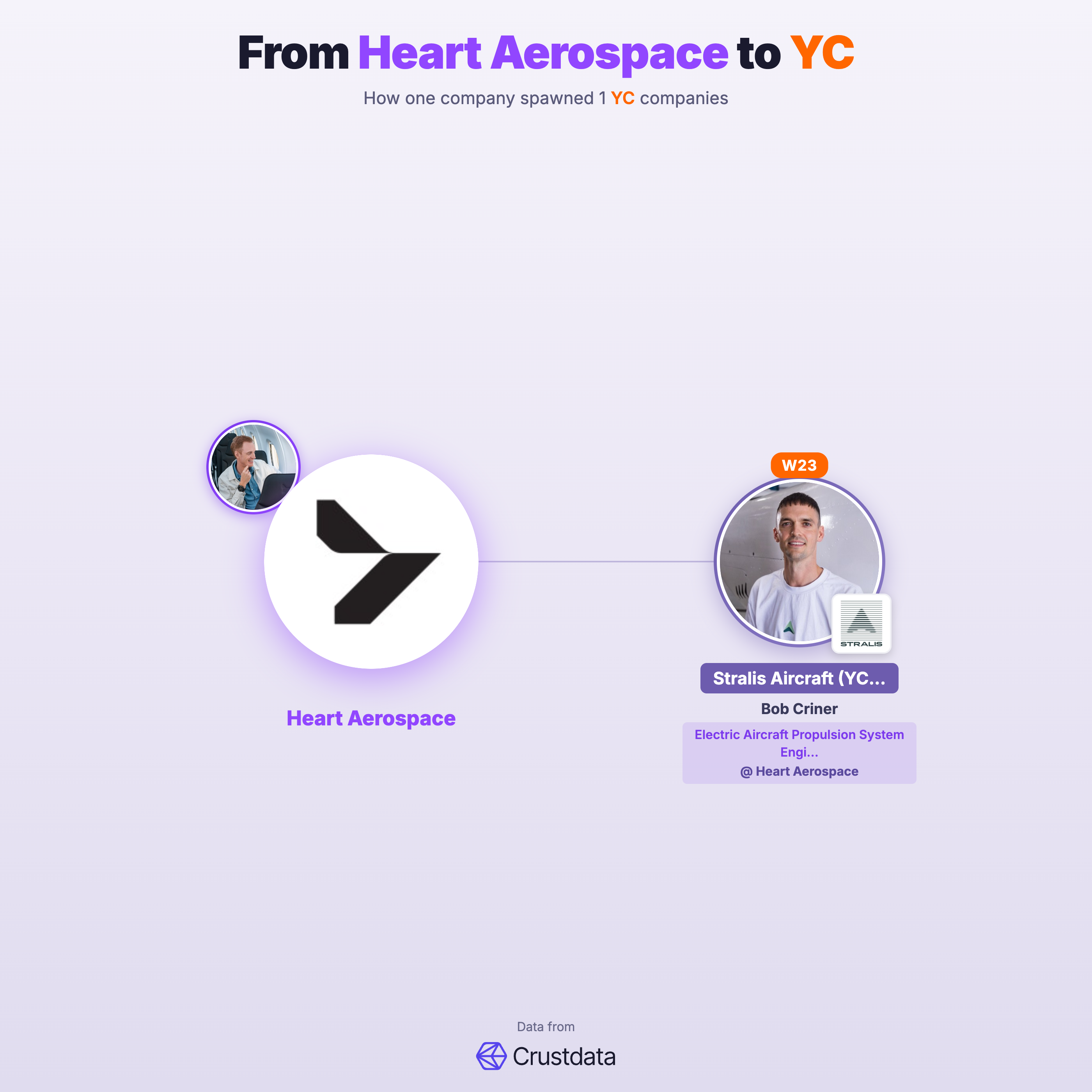 Heart Aerospace Founder Genealogy Tree - YC Alumni Startups