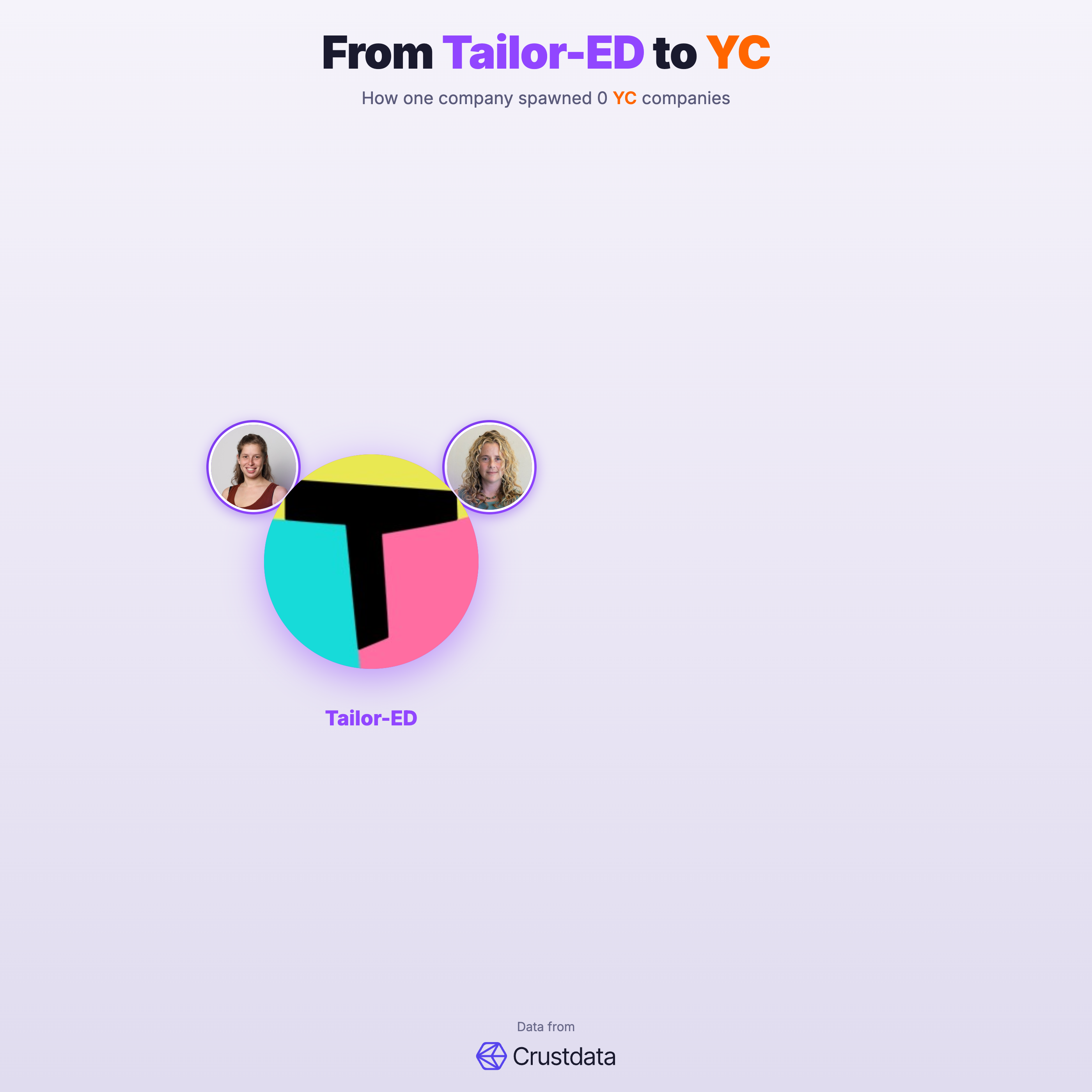 Tailor-ED Founder Genealogy Tree - YC Alumni Startups