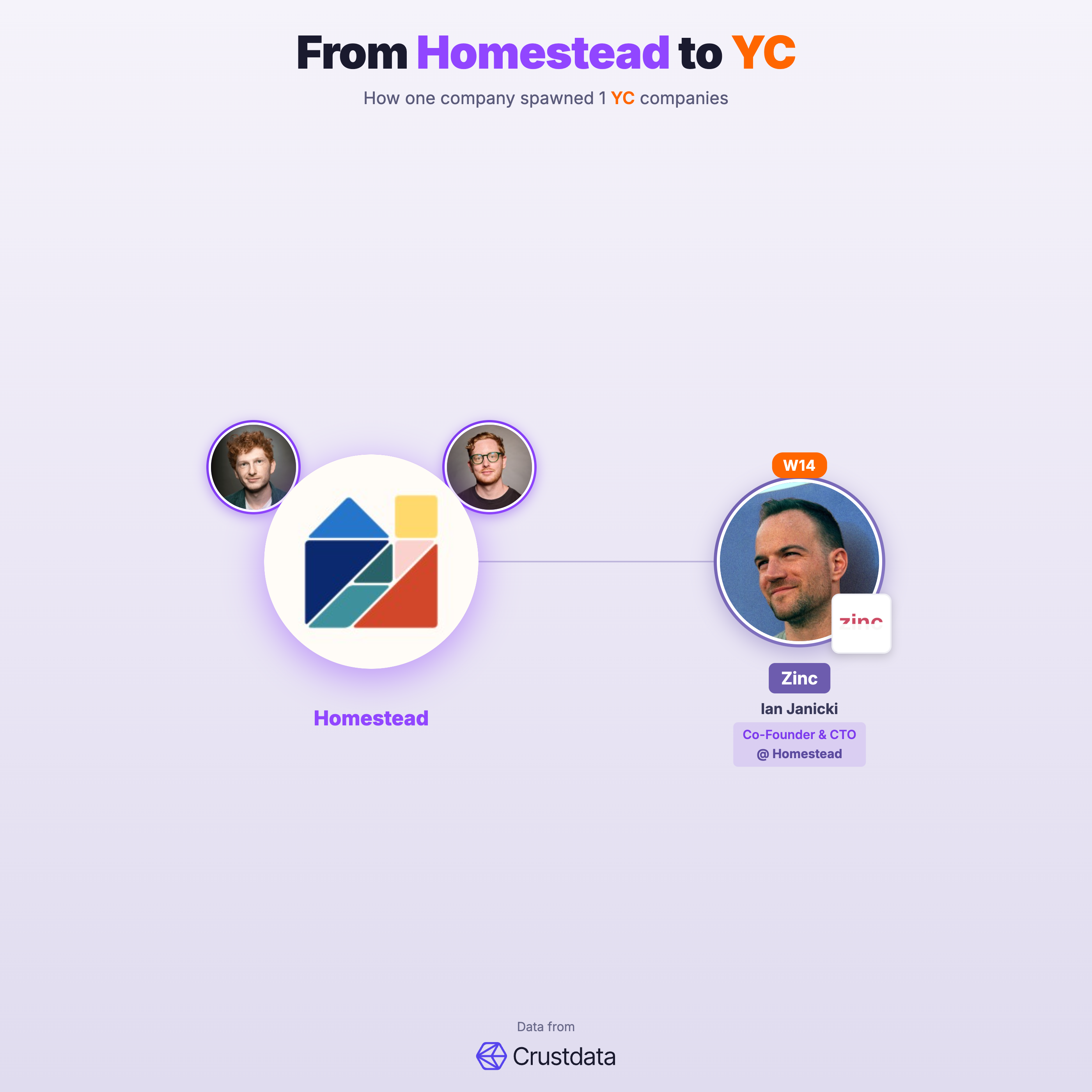 Homestead Founder Genealogy Tree - YC Alumni Startups