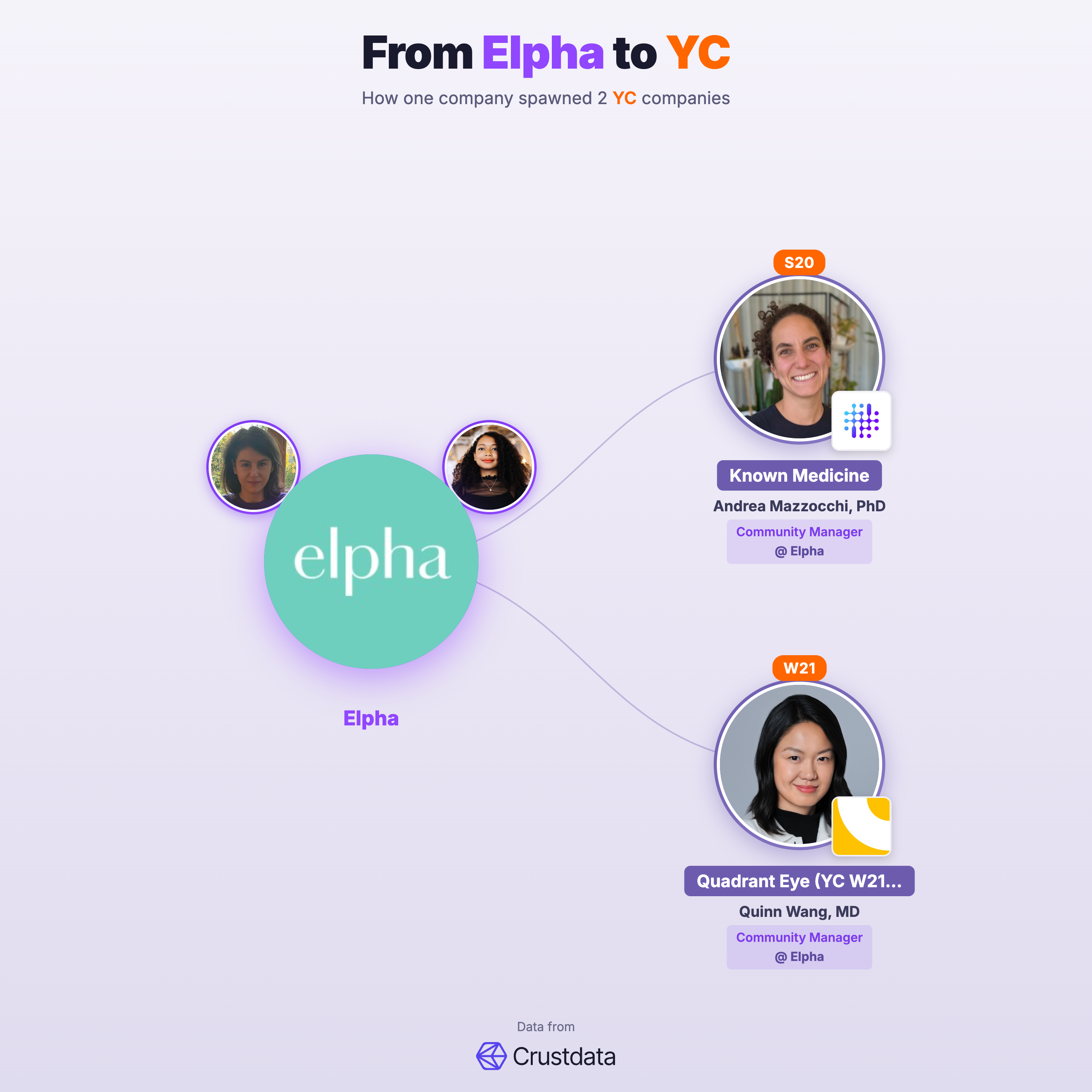 Elpha Founder Genealogy Tree - YC Alumni Startups