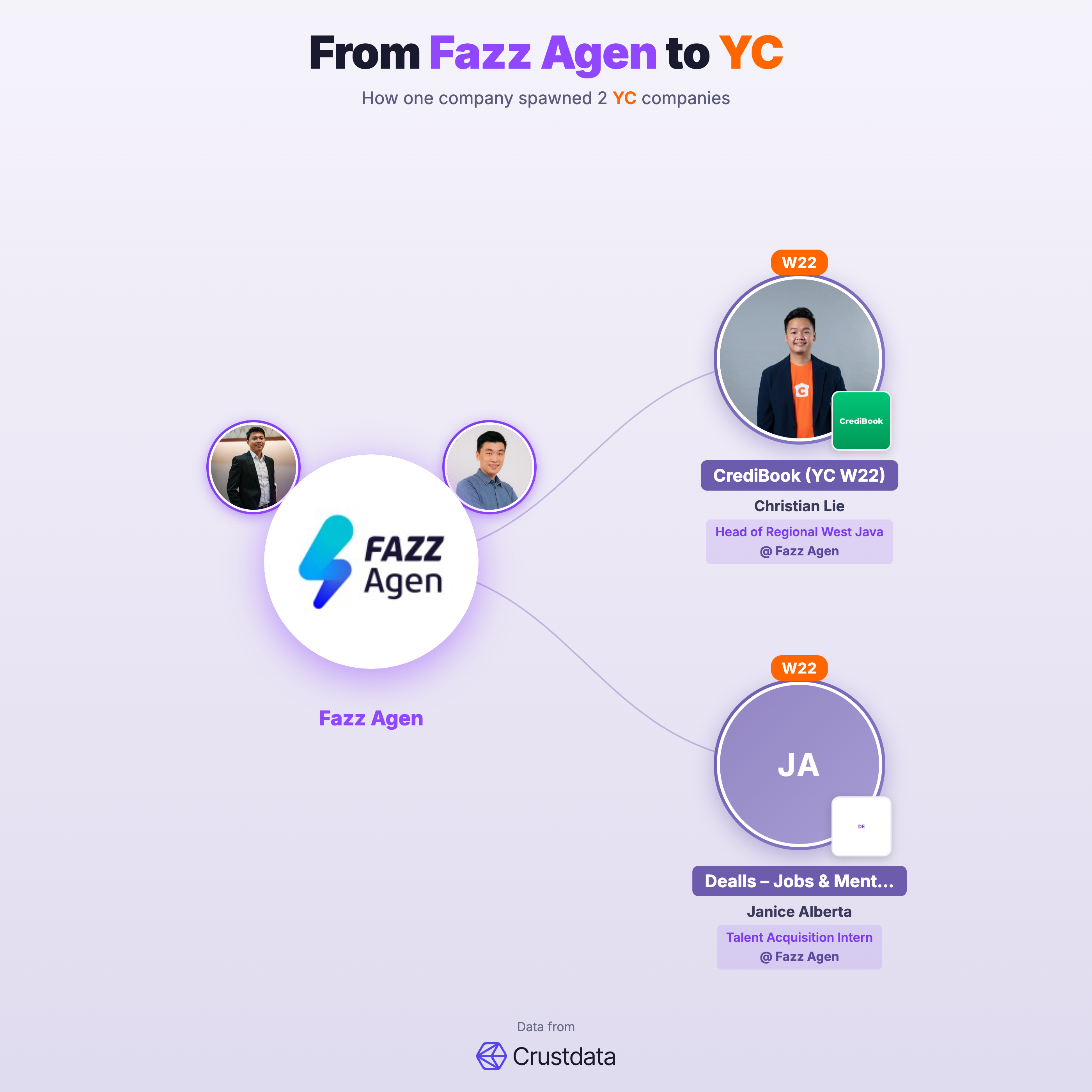 Fazz Agen Founder Genealogy Tree - YC Alumni Startups