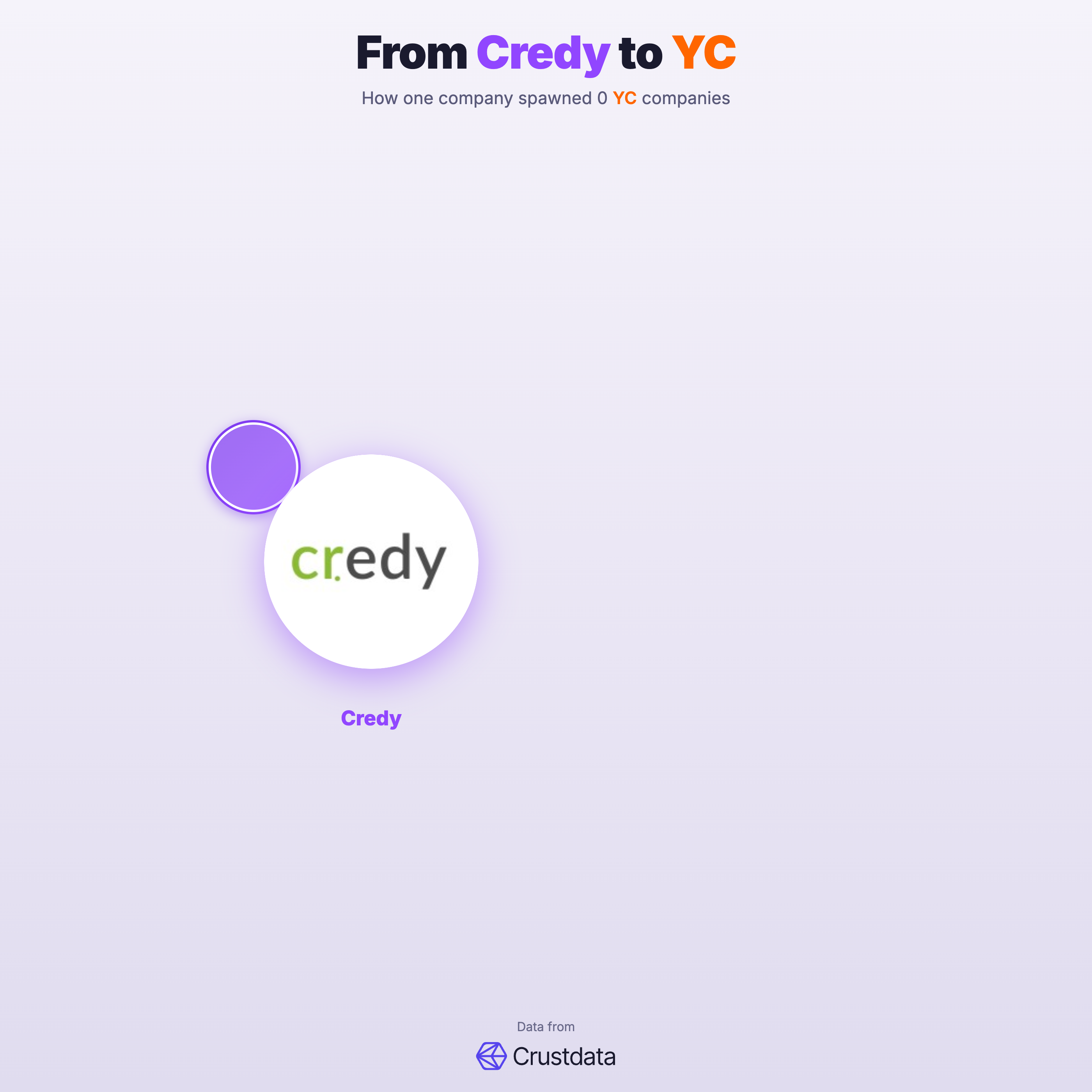 Credy Founder Genealogy Tree - YC Alumni Startups
