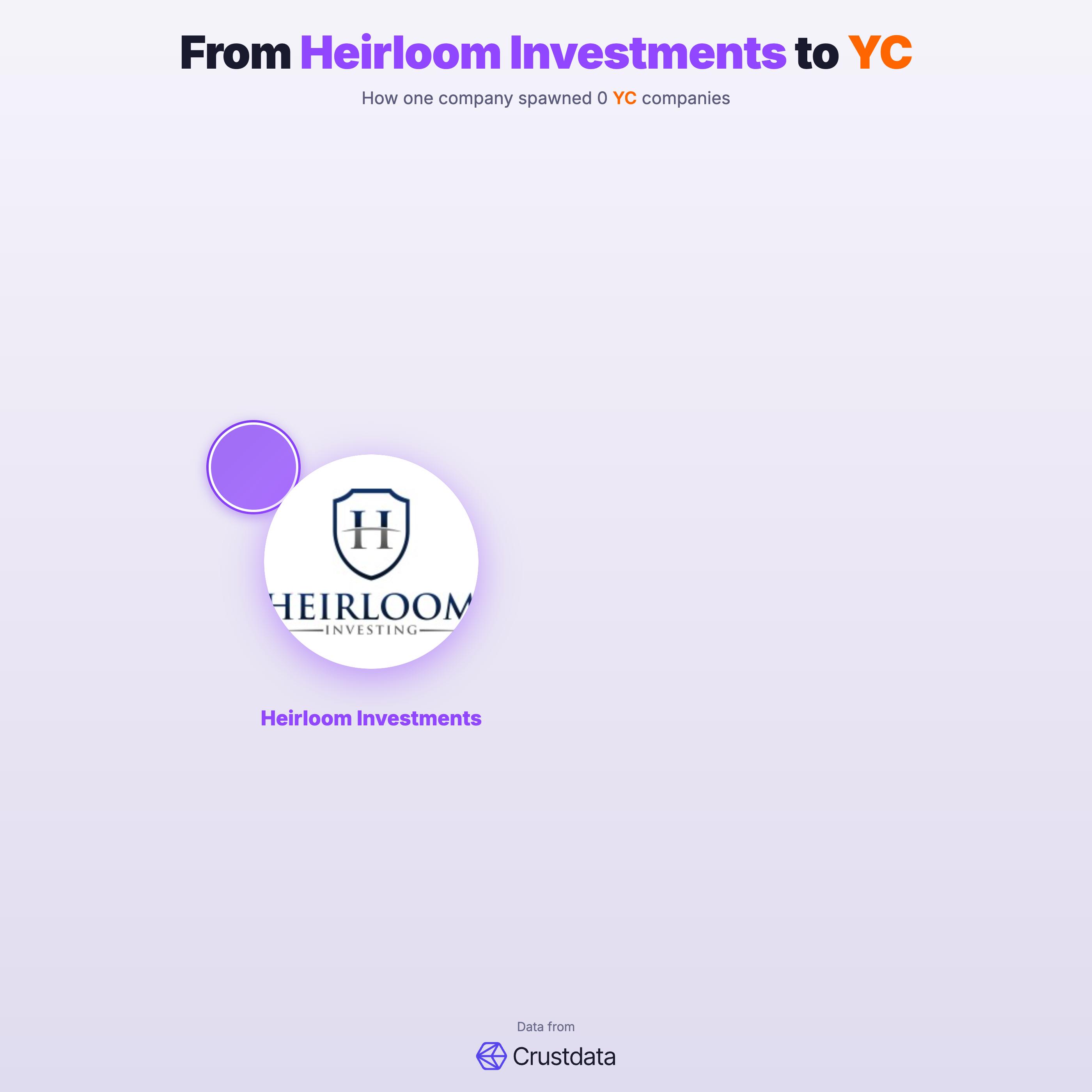 Heirloom Investments Founder Genealogy Tree - YC Alumni Startups