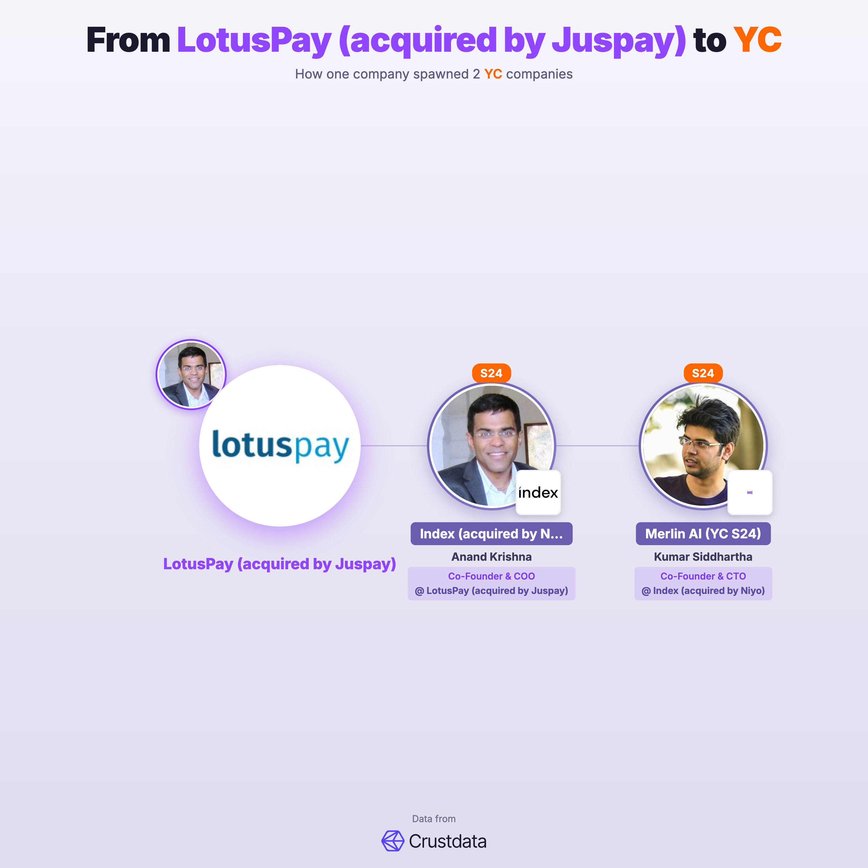 LotusPay (acquired by Juspay) Founder Genealogy Tree - YC Alumni Startups