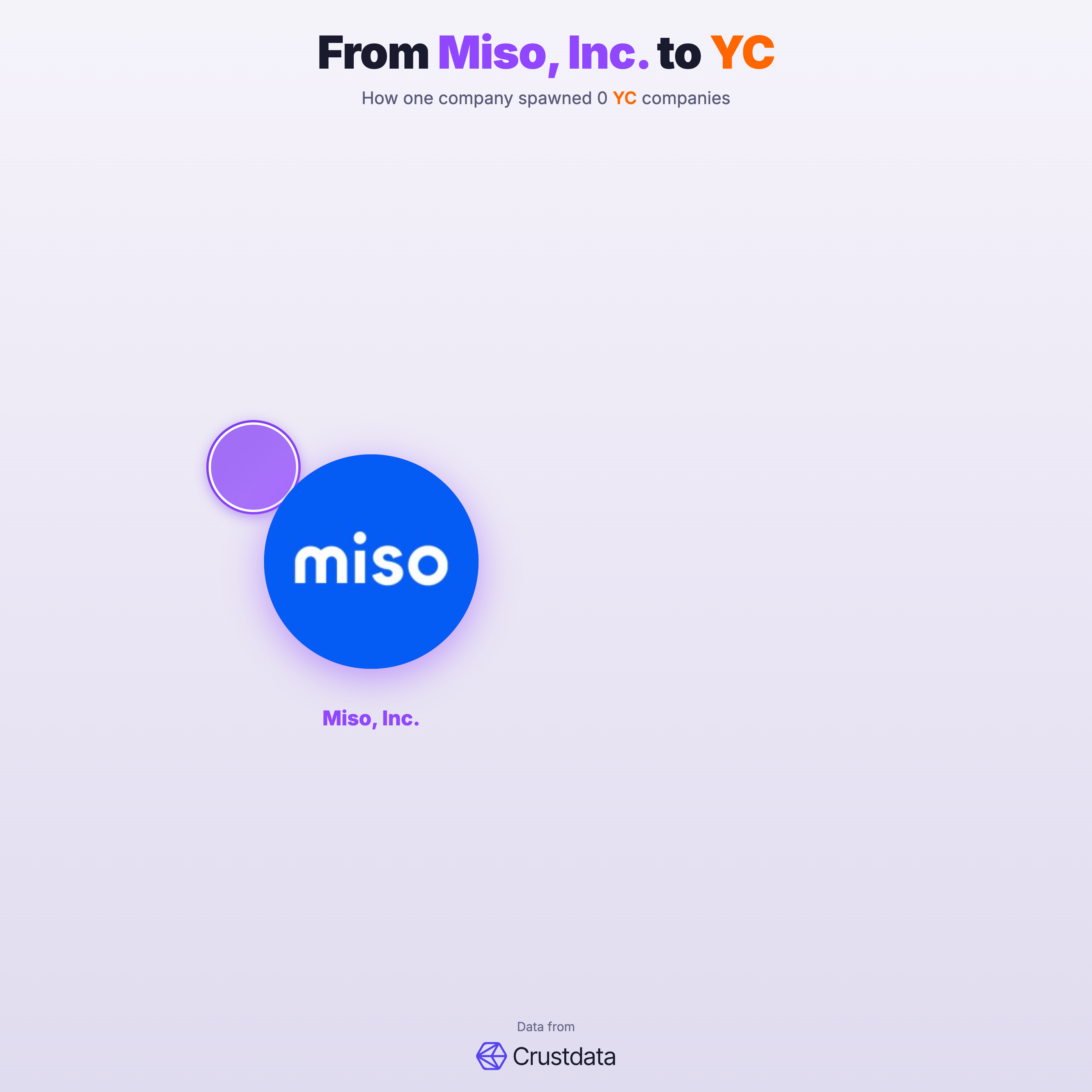 Miso, Inc. Founder Genealogy Tree - YC Alumni Startups