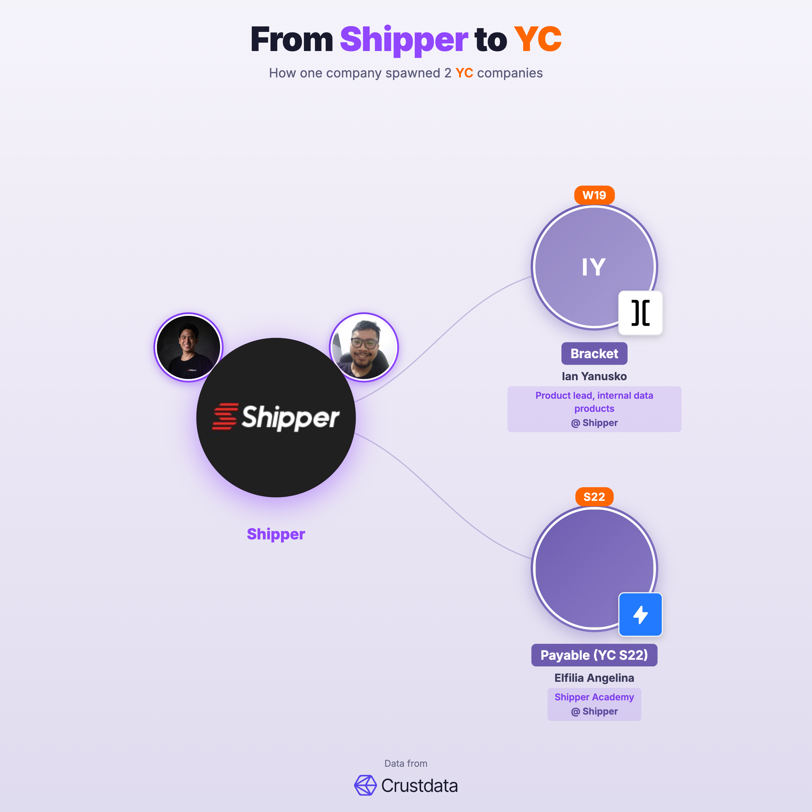 Shipper Founder Genealogy Tree - YC Alumni Startups