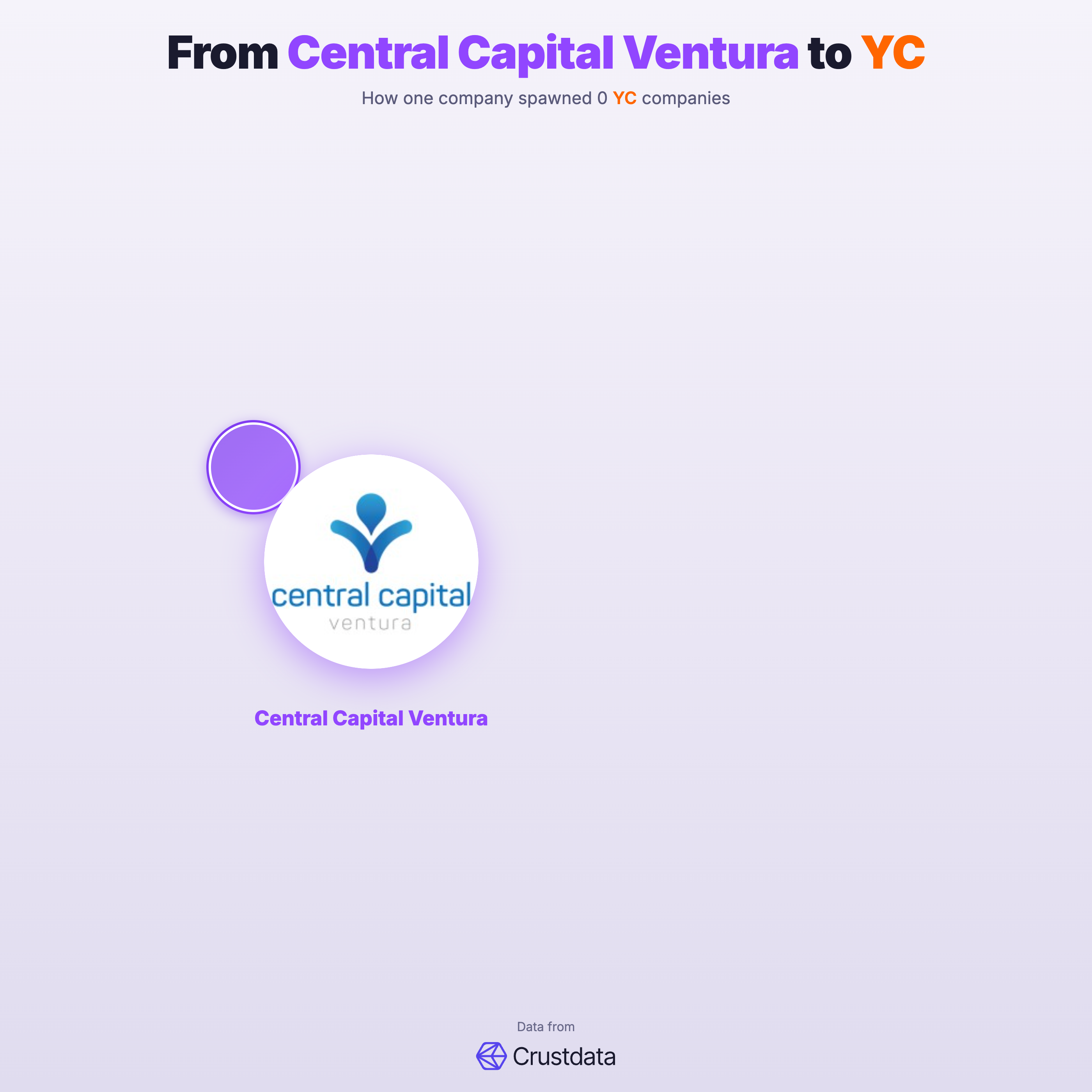 Central Capital Ventura Founder Genealogy Tree - YC Alumni Startups