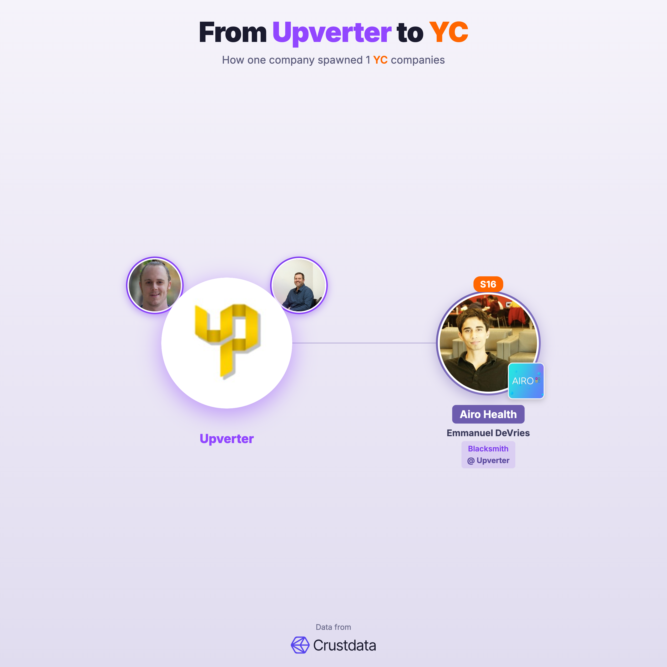 Upverter Founder Genealogy Tree - YC Alumni Startups