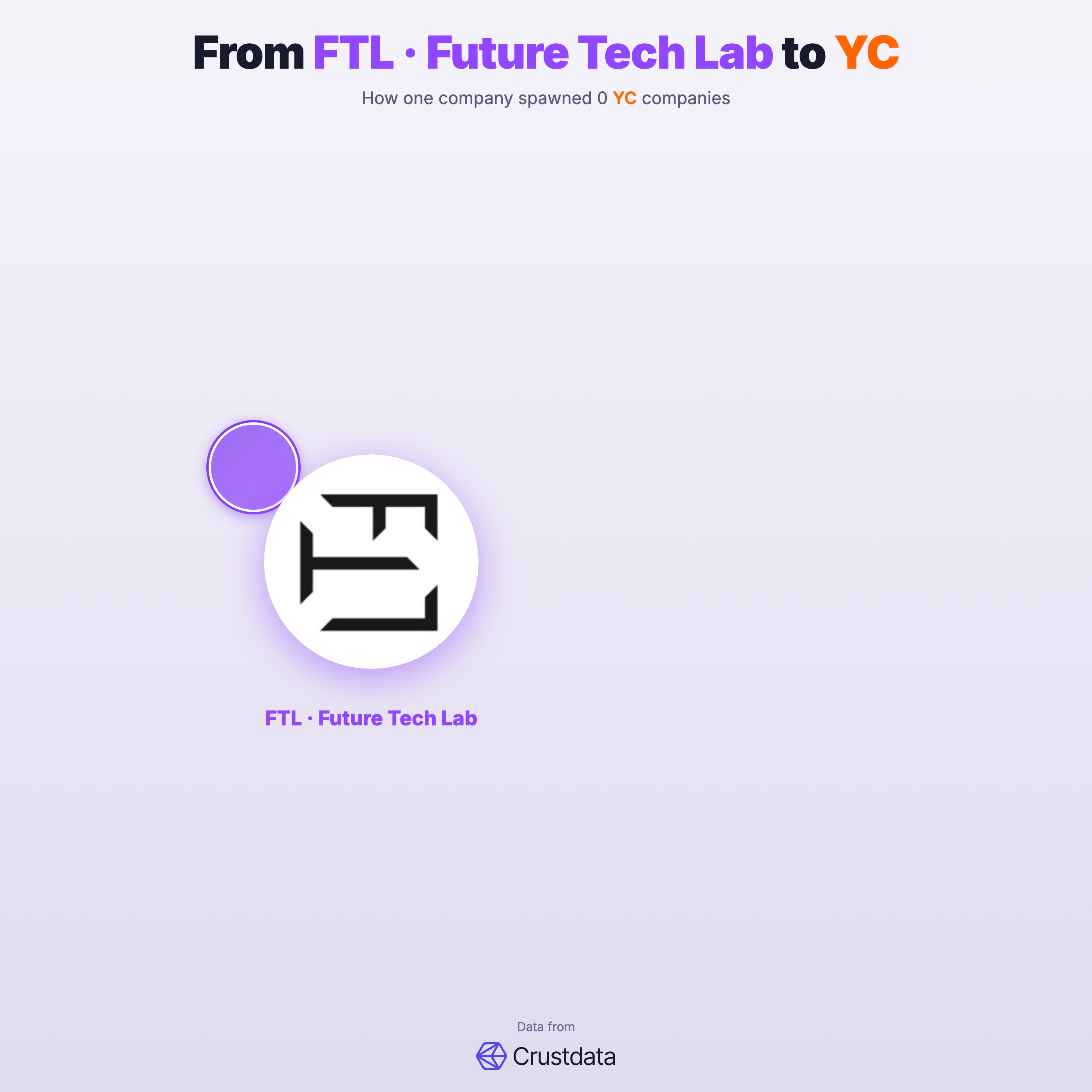 FTL · Future Tech Lab Founder Genealogy Tree - YC Alumni Startups