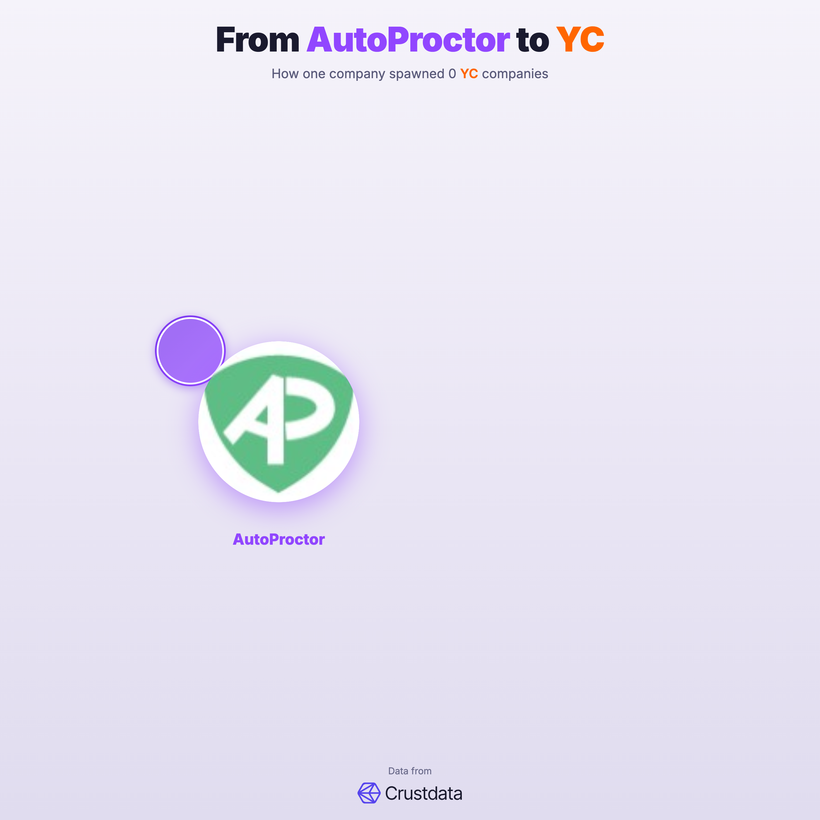 AutoProctor Founder Genealogy Tree - YC Alumni Startups