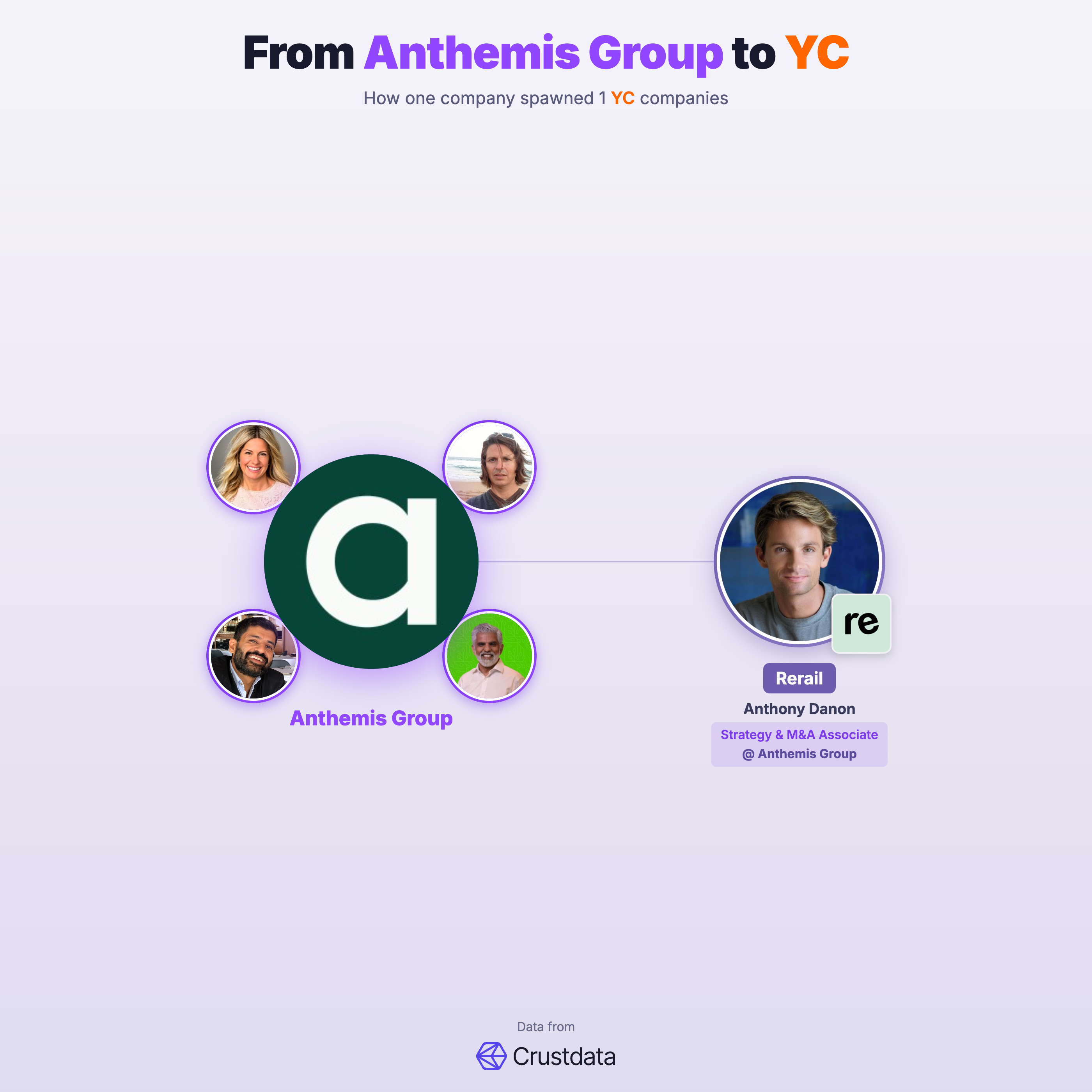 Anthemis Group Founder Genealogy Tree - YC Alumni Startups