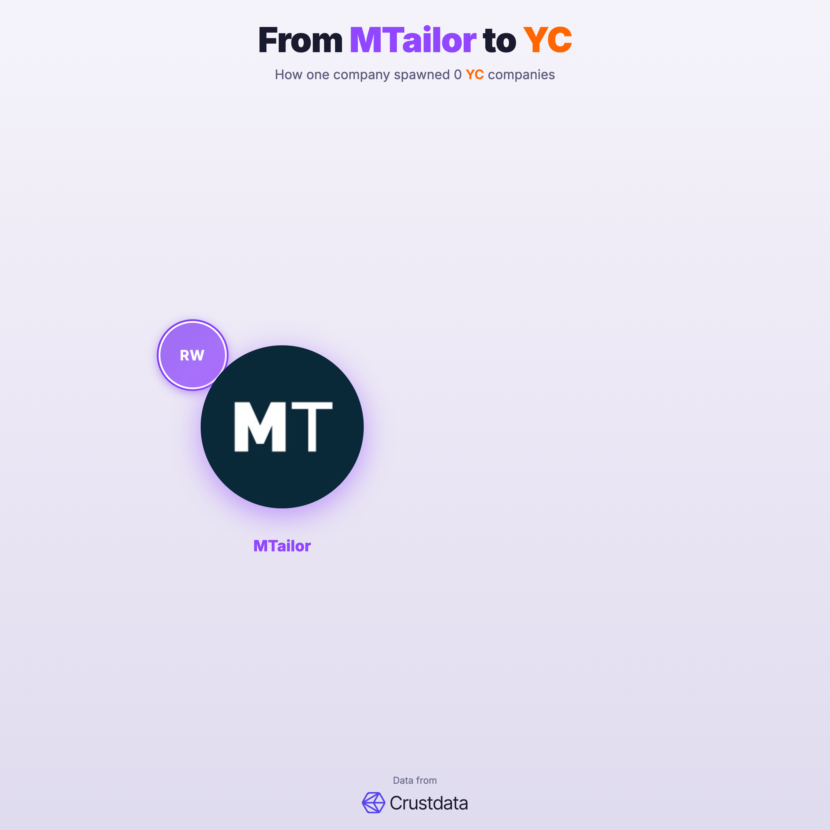 MTailor Founder Genealogy Tree - YC Alumni Startups