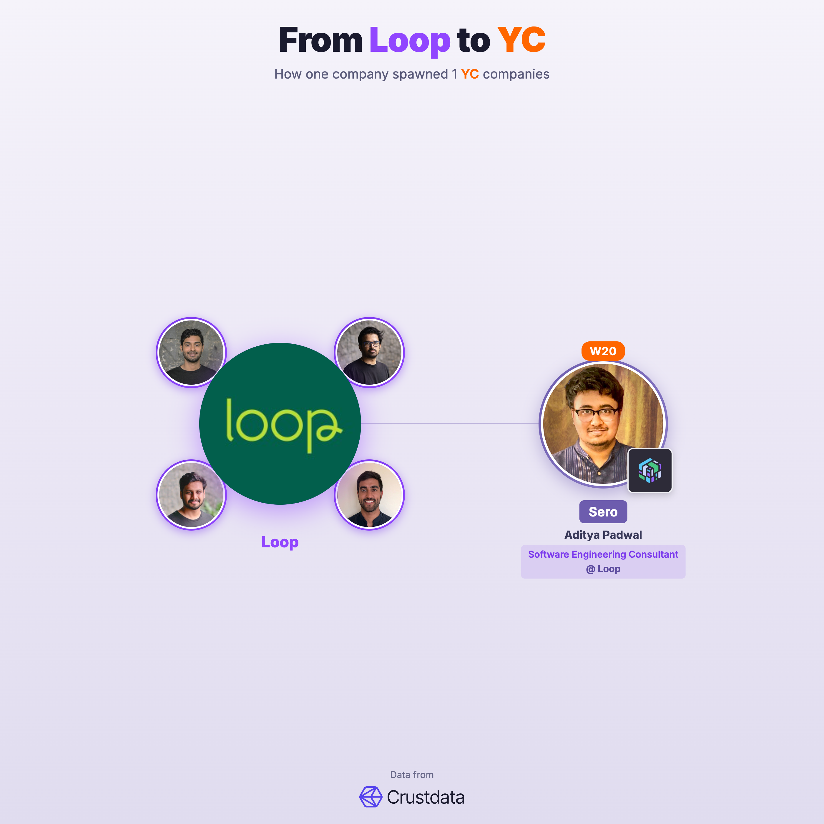 Loop Founder Genealogy Tree - YC Alumni Startups