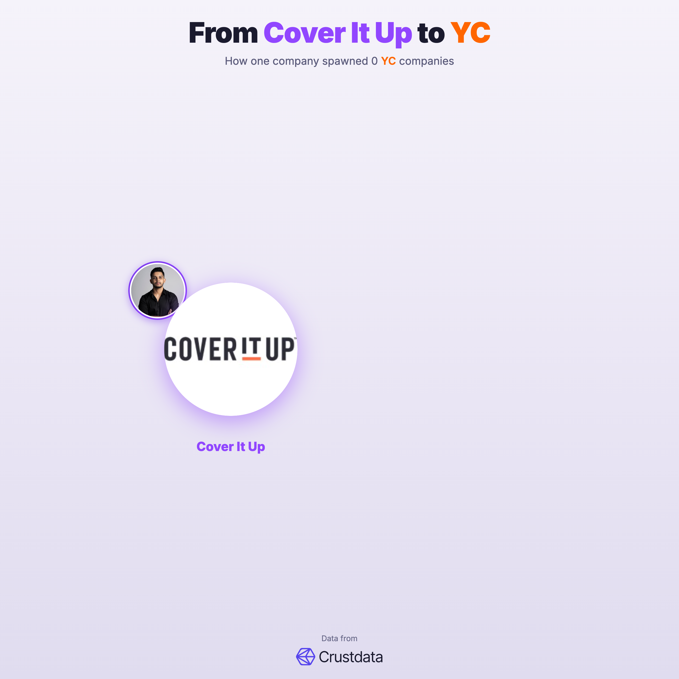 Cover It Up Founder Genealogy Tree - YC Alumni Startups