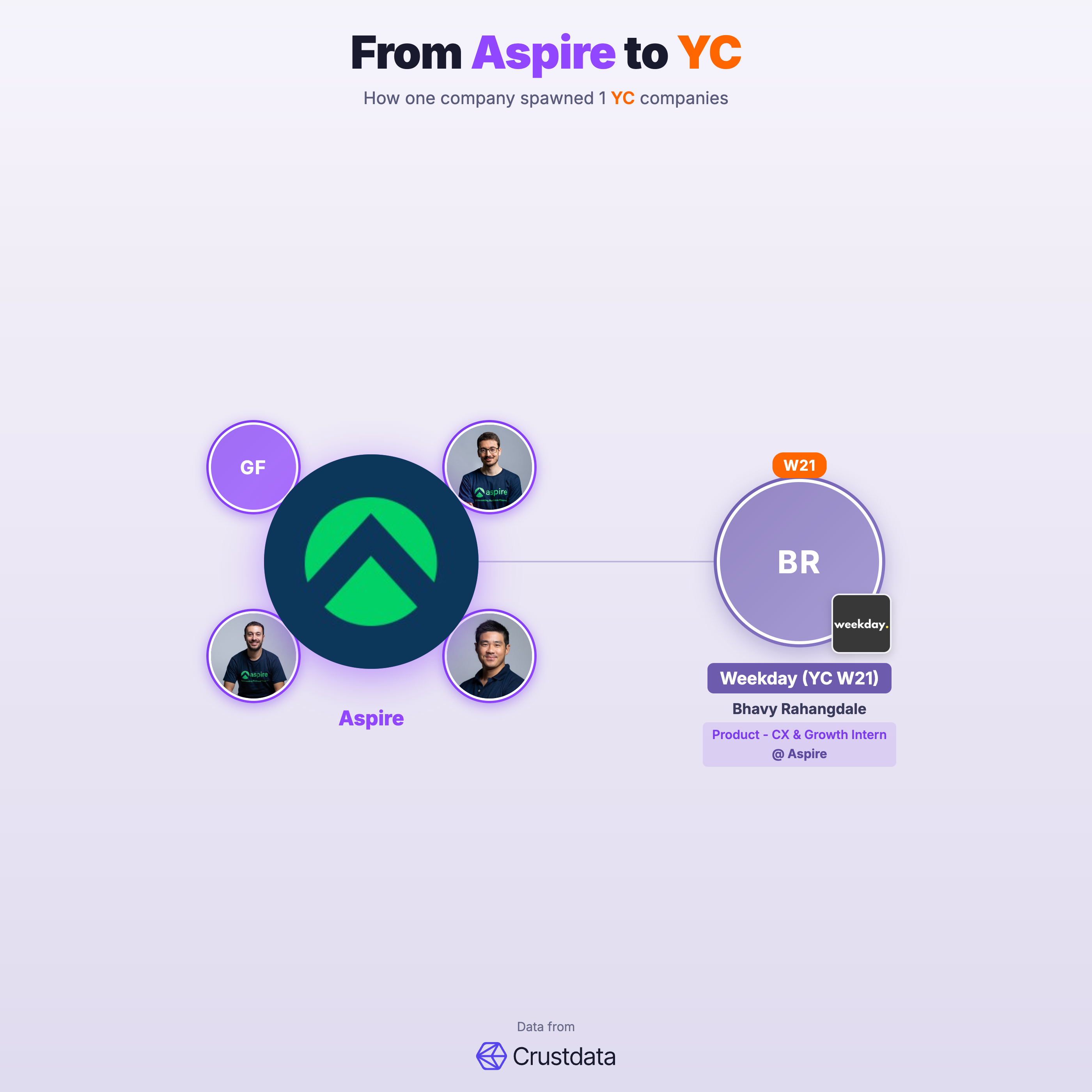 Aspire Founder Genealogy Tree - YC Alumni Startups