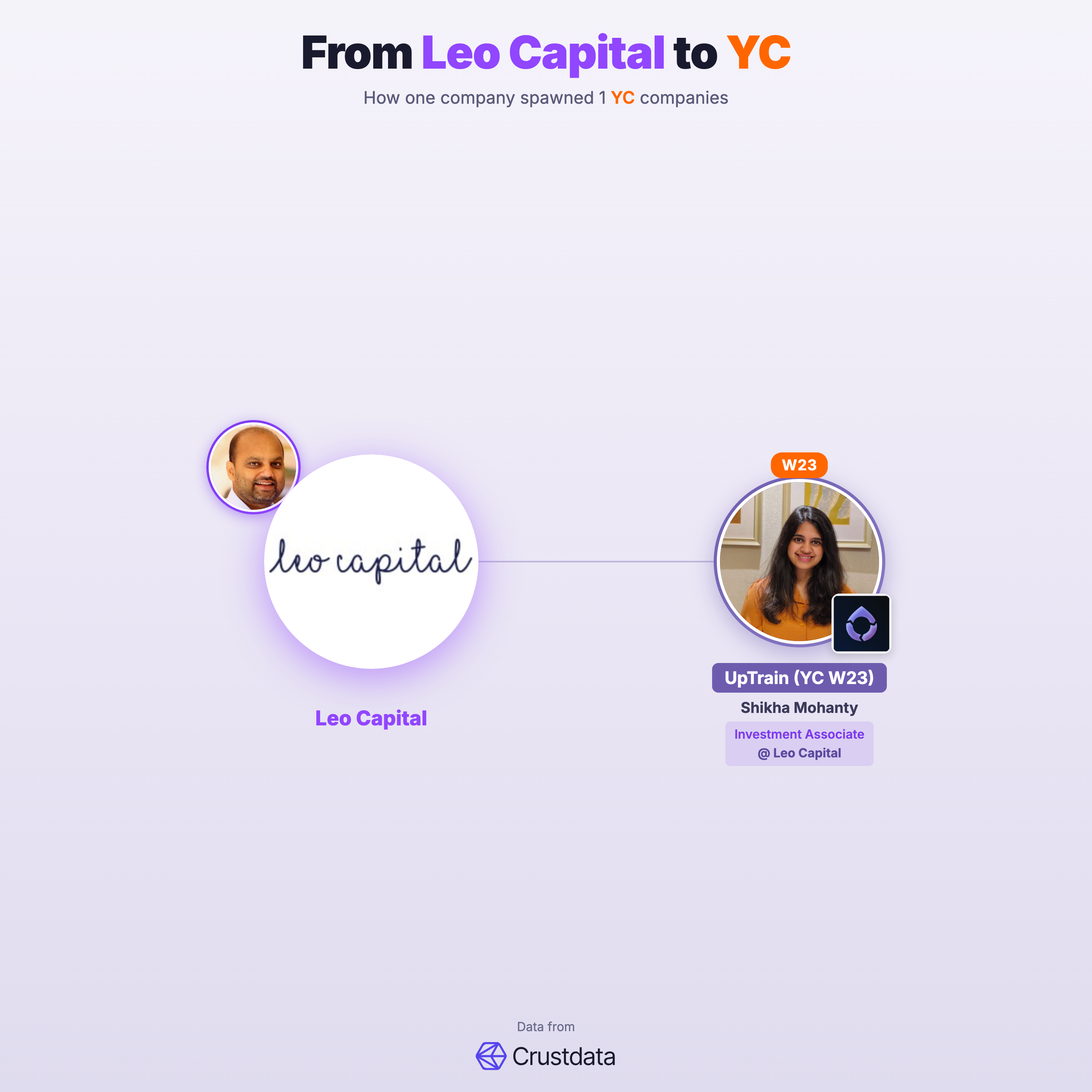 Leo Capital Founder Genealogy Tree - YC Alumni Startups