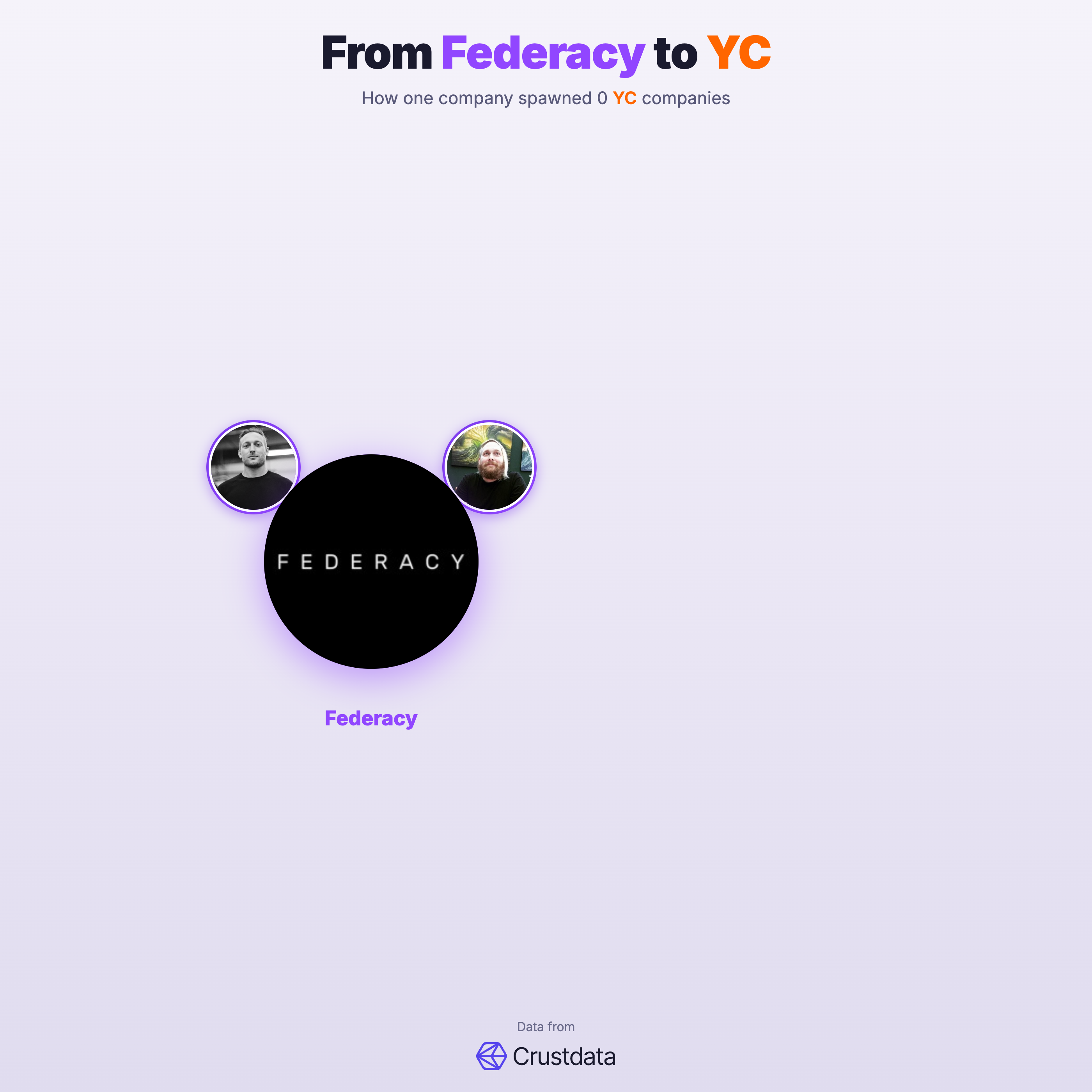 Federacy Founder Genealogy Tree - YC Alumni Startups