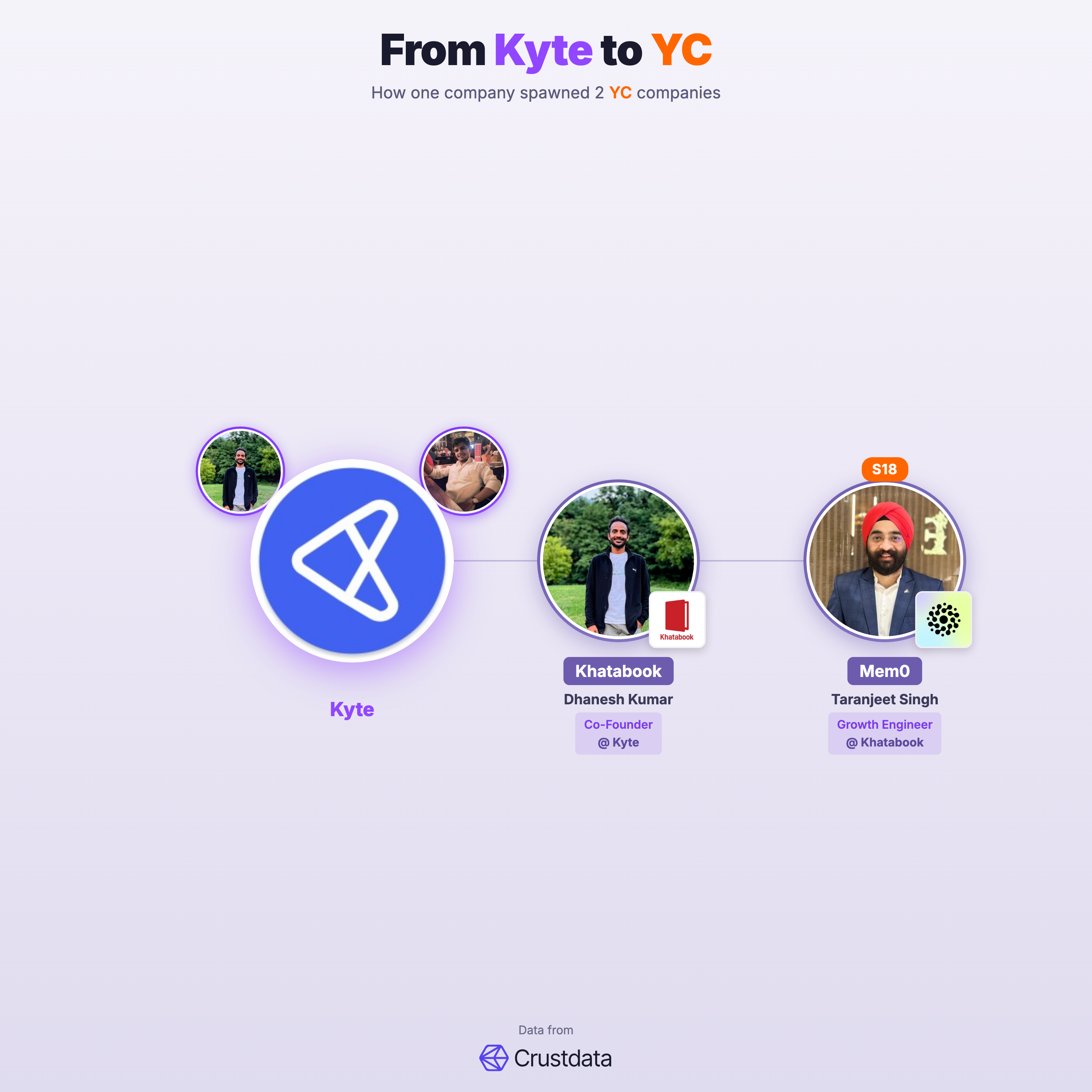 Kyte Founder Genealogy Tree - YC Alumni Startups