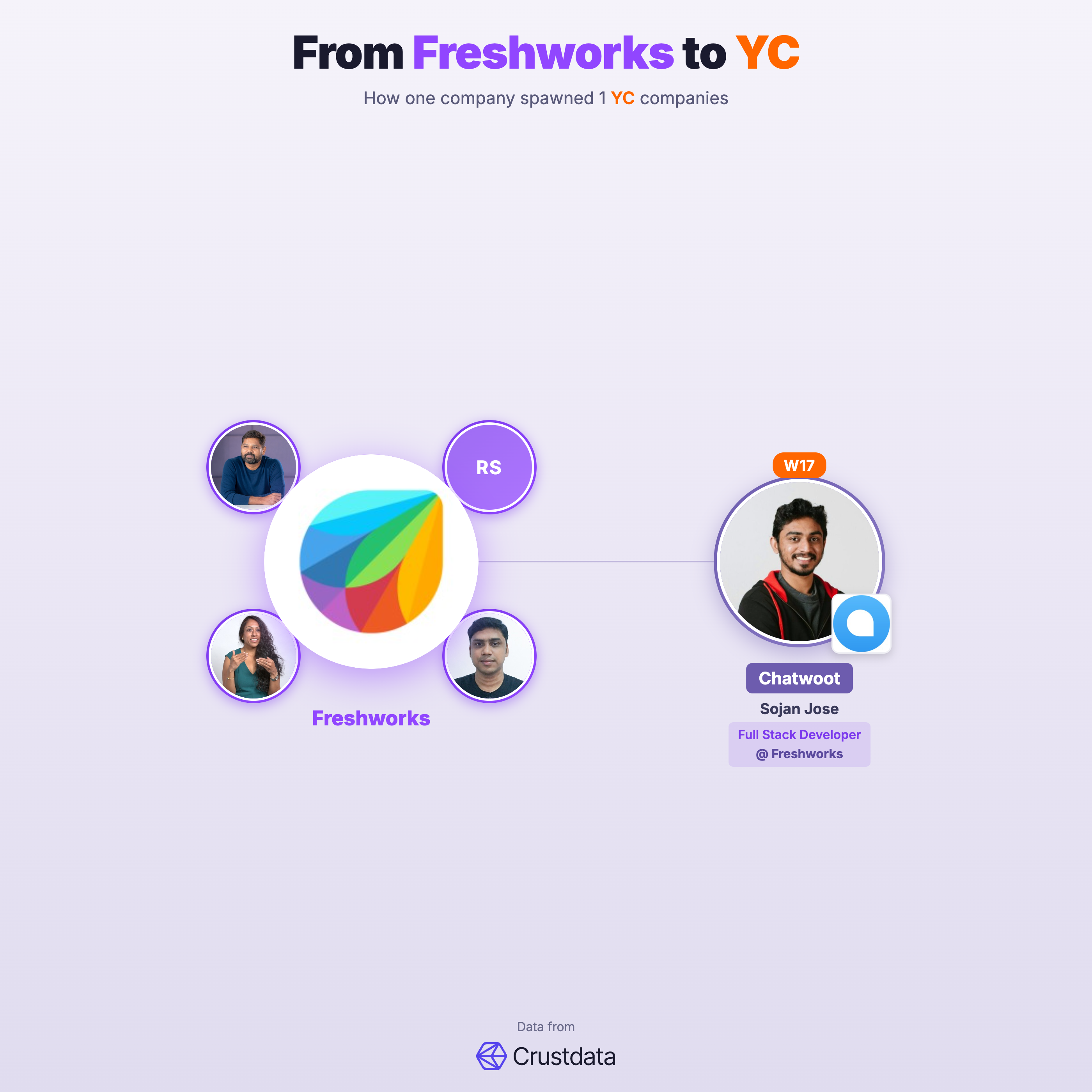 Freshworks Founder Genealogy Tree - YC Alumni Startups