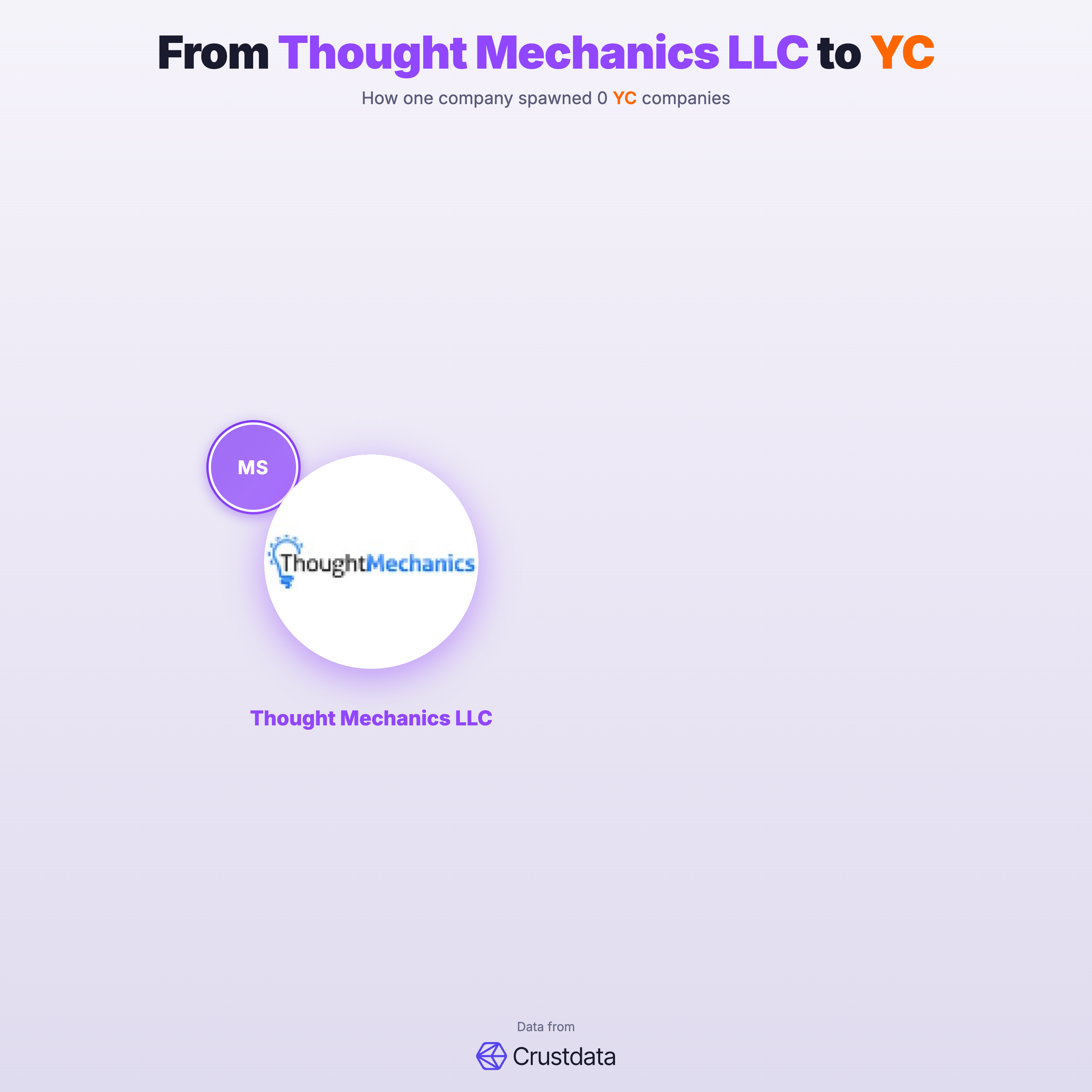 Thought Mechanics LLC Founder Genealogy Tree - YC Alumni Startups