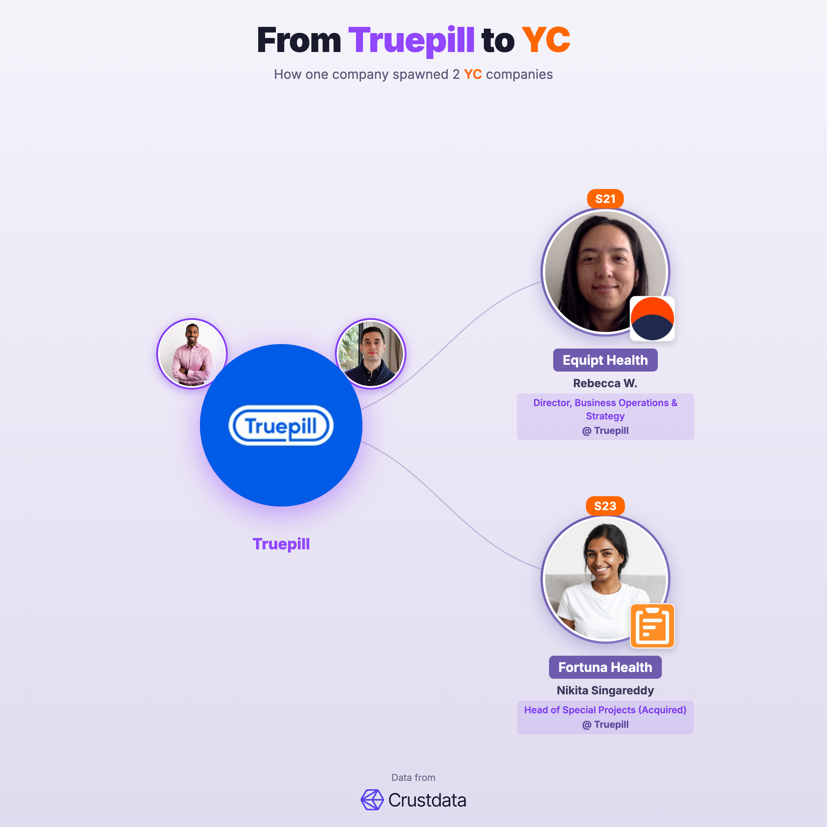 Truepill Founder Genealogy Tree - YC Alumni Startups