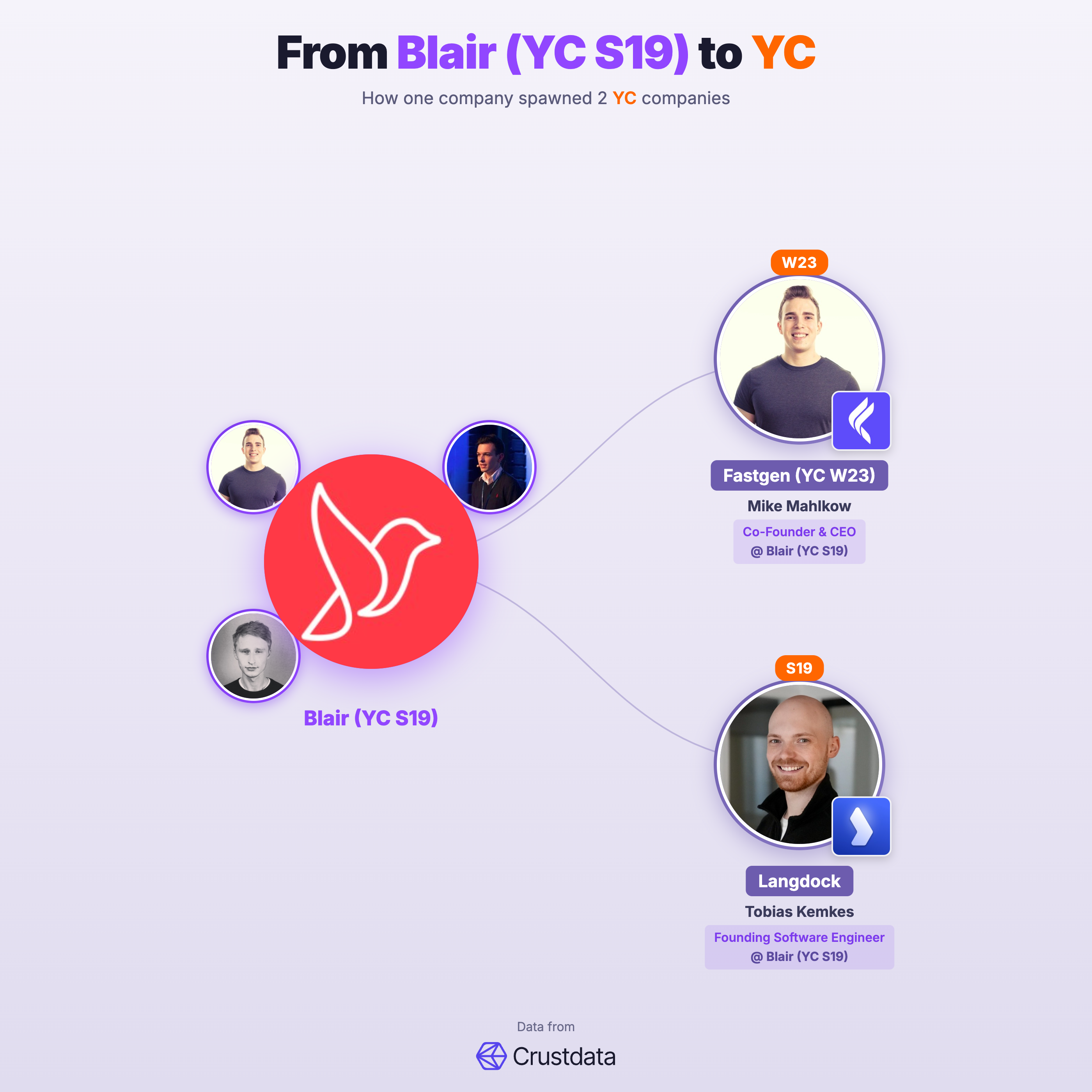 Blair (YC S19) Founder Genealogy Tree - YC Alumni Startups