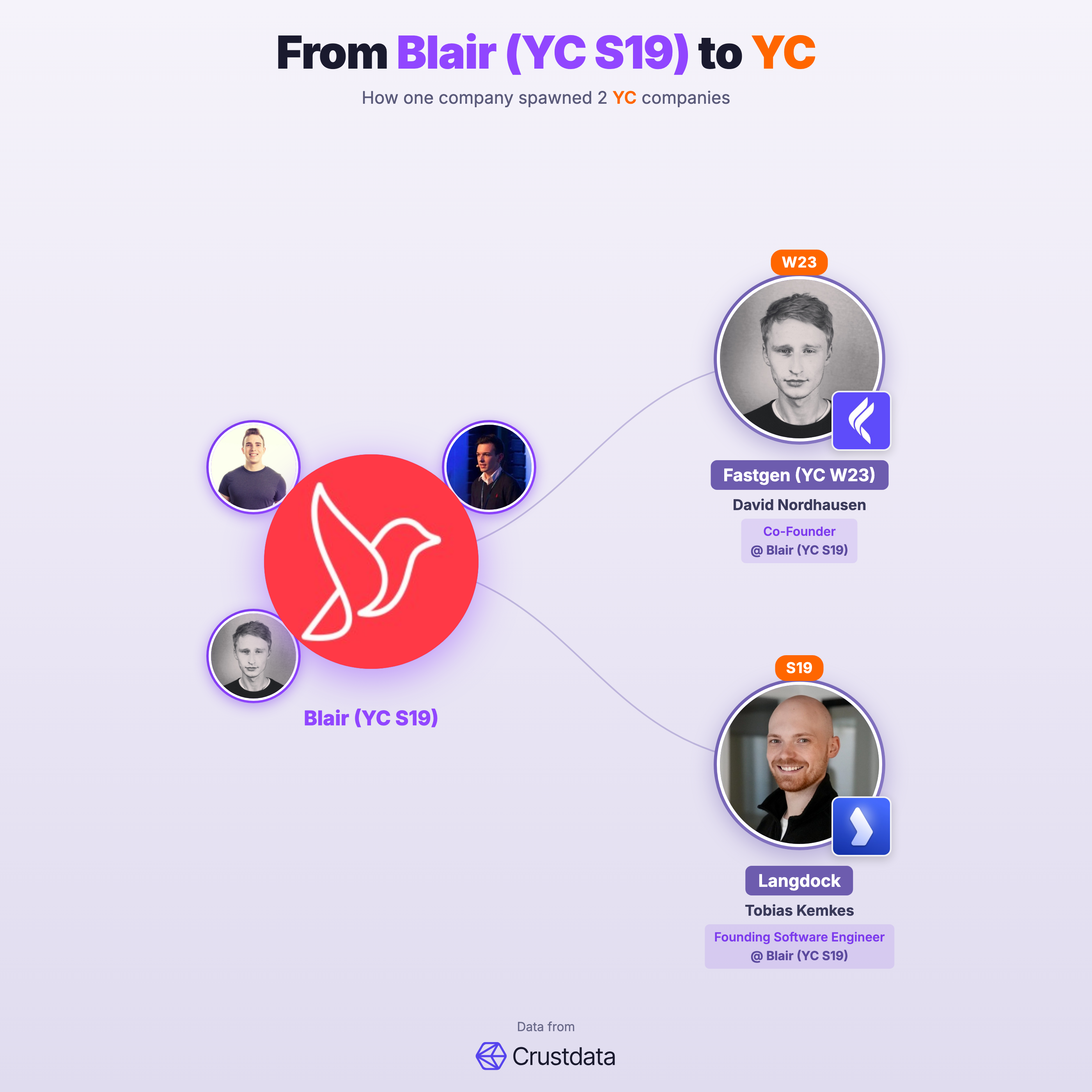 Blair (YC S19) Founder Genealogy Tree - YC Alumni Startups