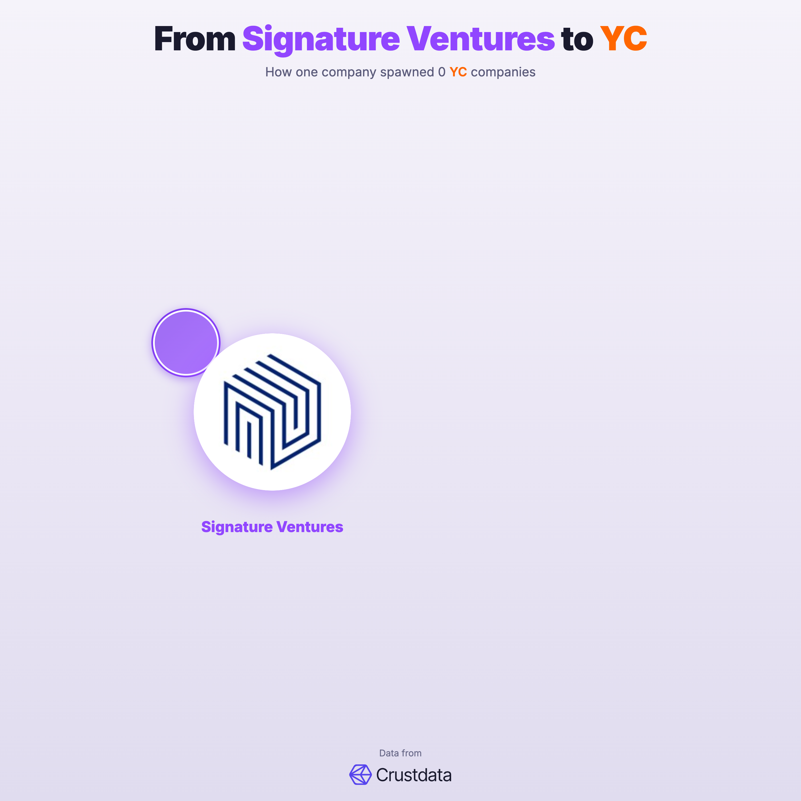 Signature Ventures Founder Genealogy Tree - YC Alumni Startups