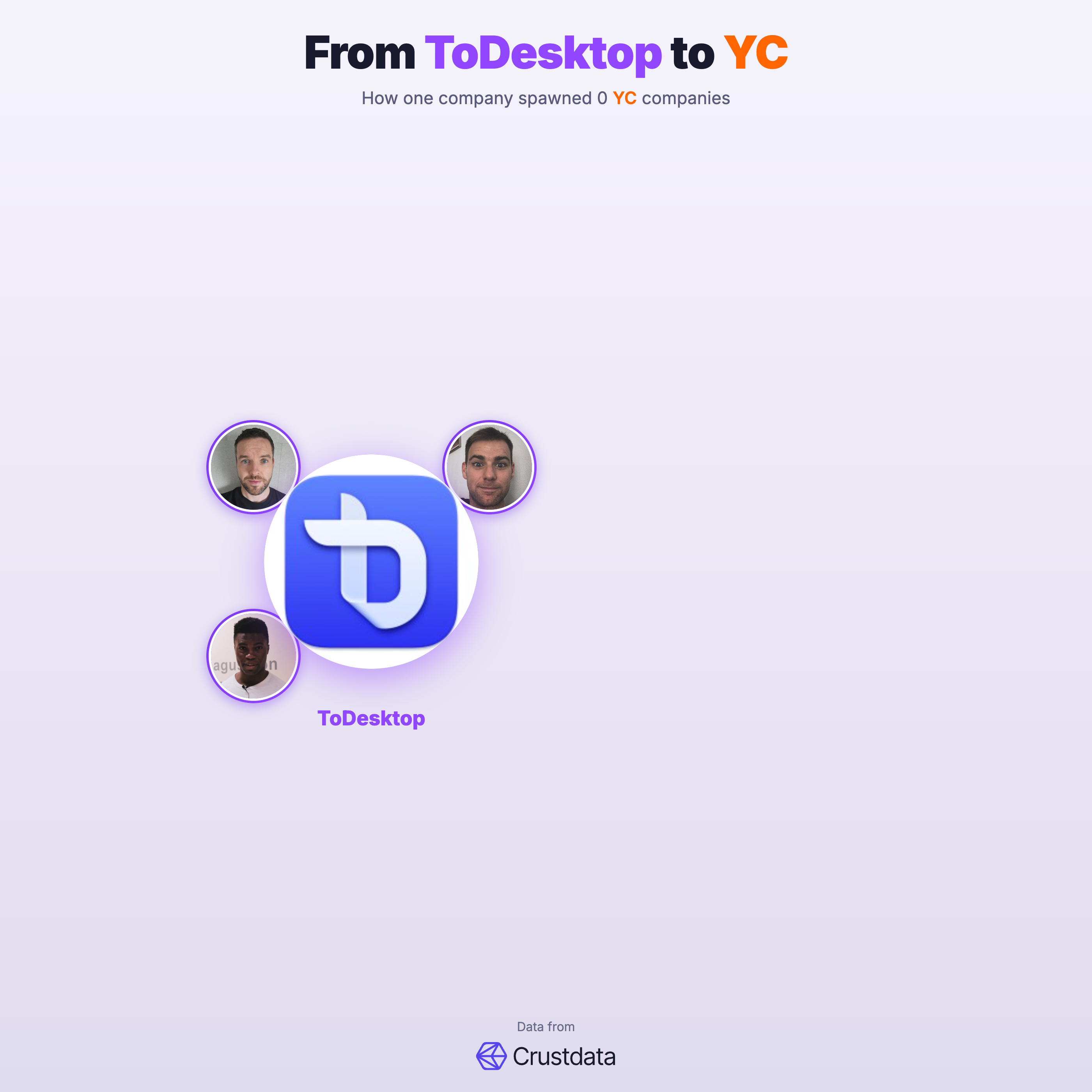 ToDesktop Founder Genealogy Tree - YC Alumni Startups
