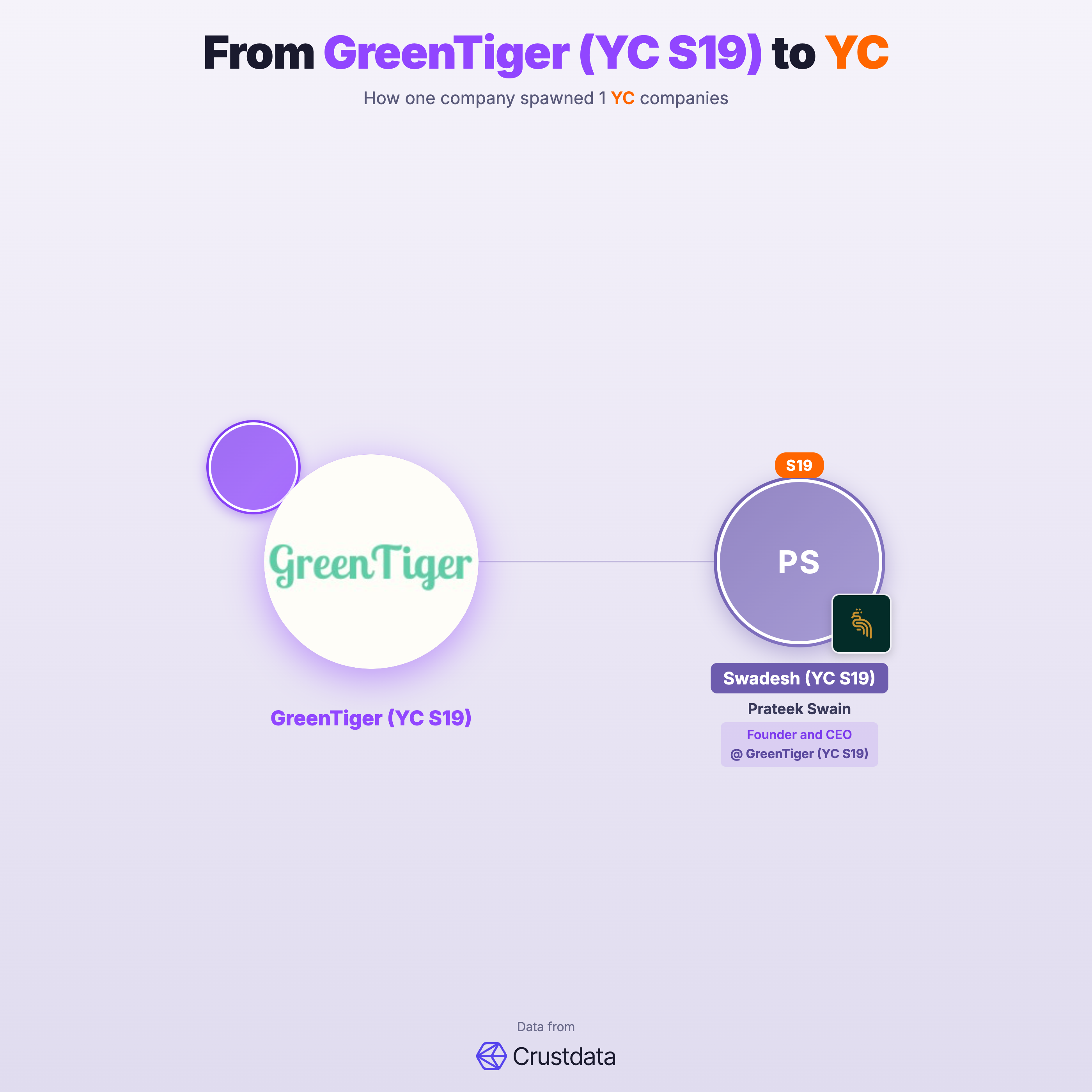GreenTiger (YC S19) Founder Genealogy Tree - YC Alumni Startups