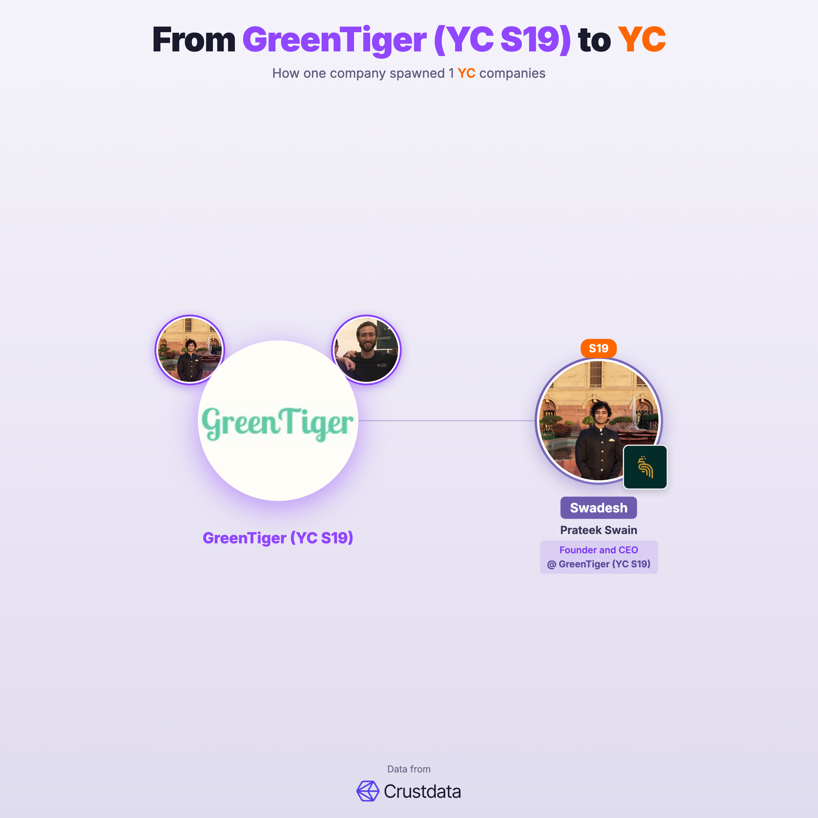 GreenTiger (YC S19) Founder Genealogy Tree - YC Alumni Startups