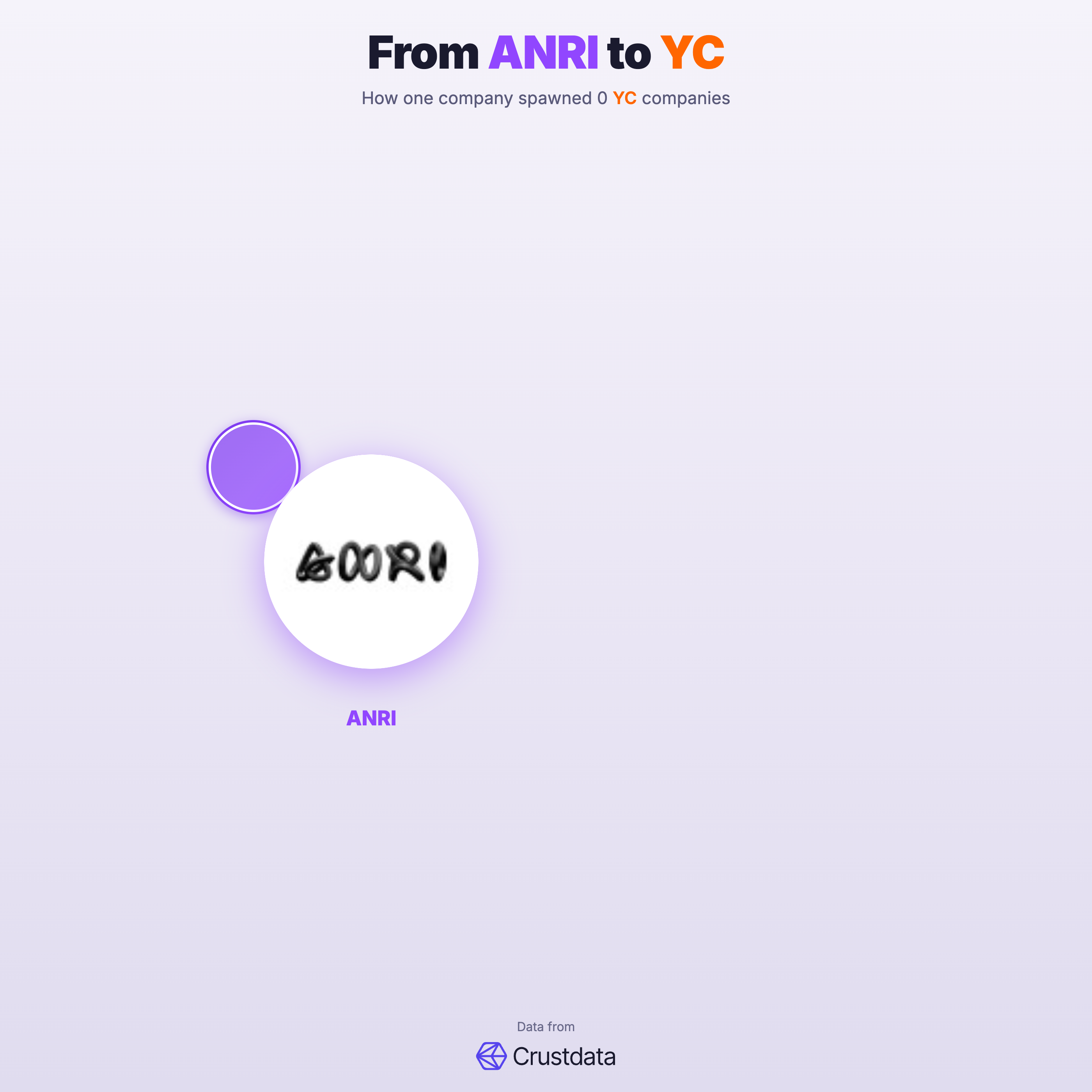 ANRI Founder Genealogy Tree - YC Alumni Startups