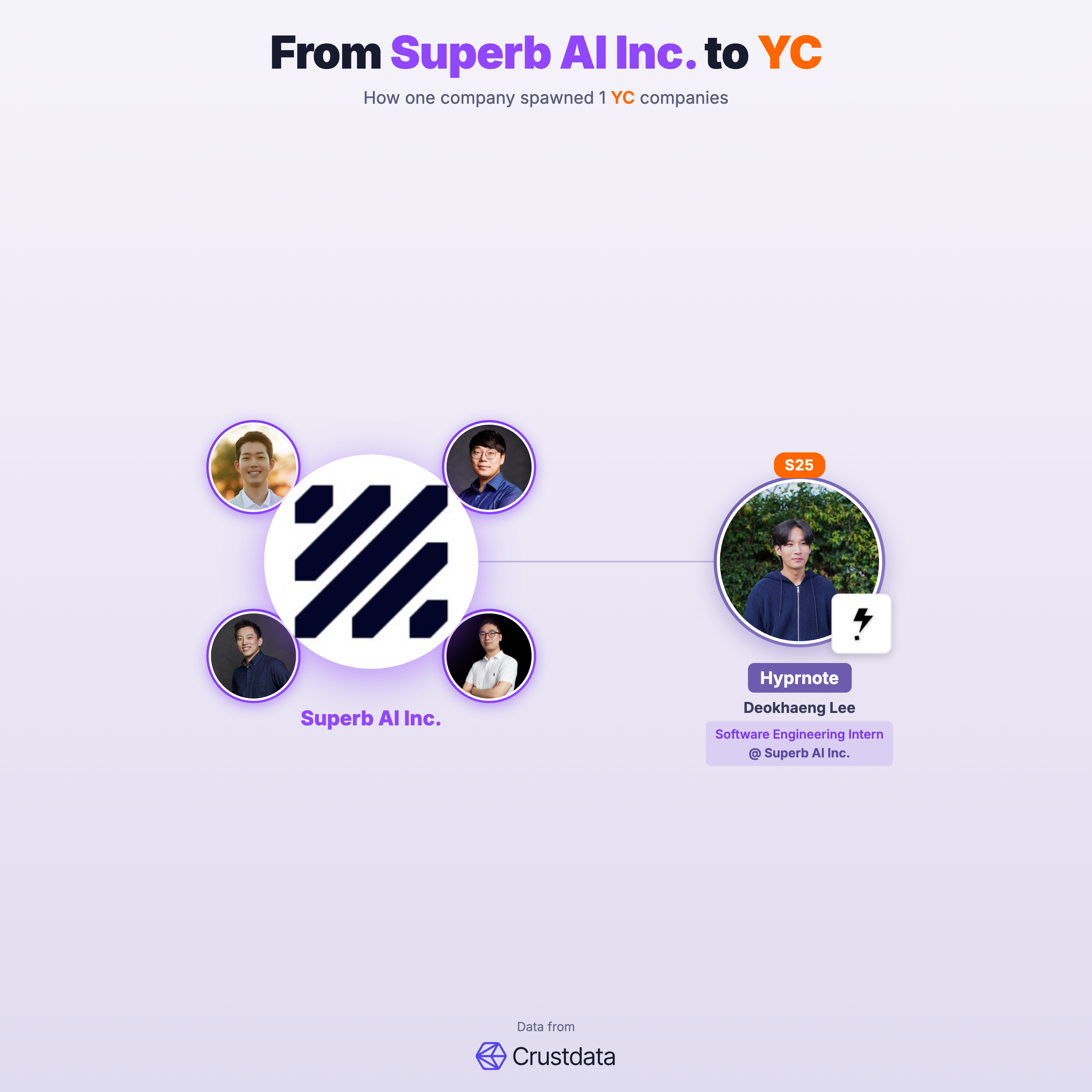 Superb AI Inc. Founder Genealogy Tree - YC Alumni Startups