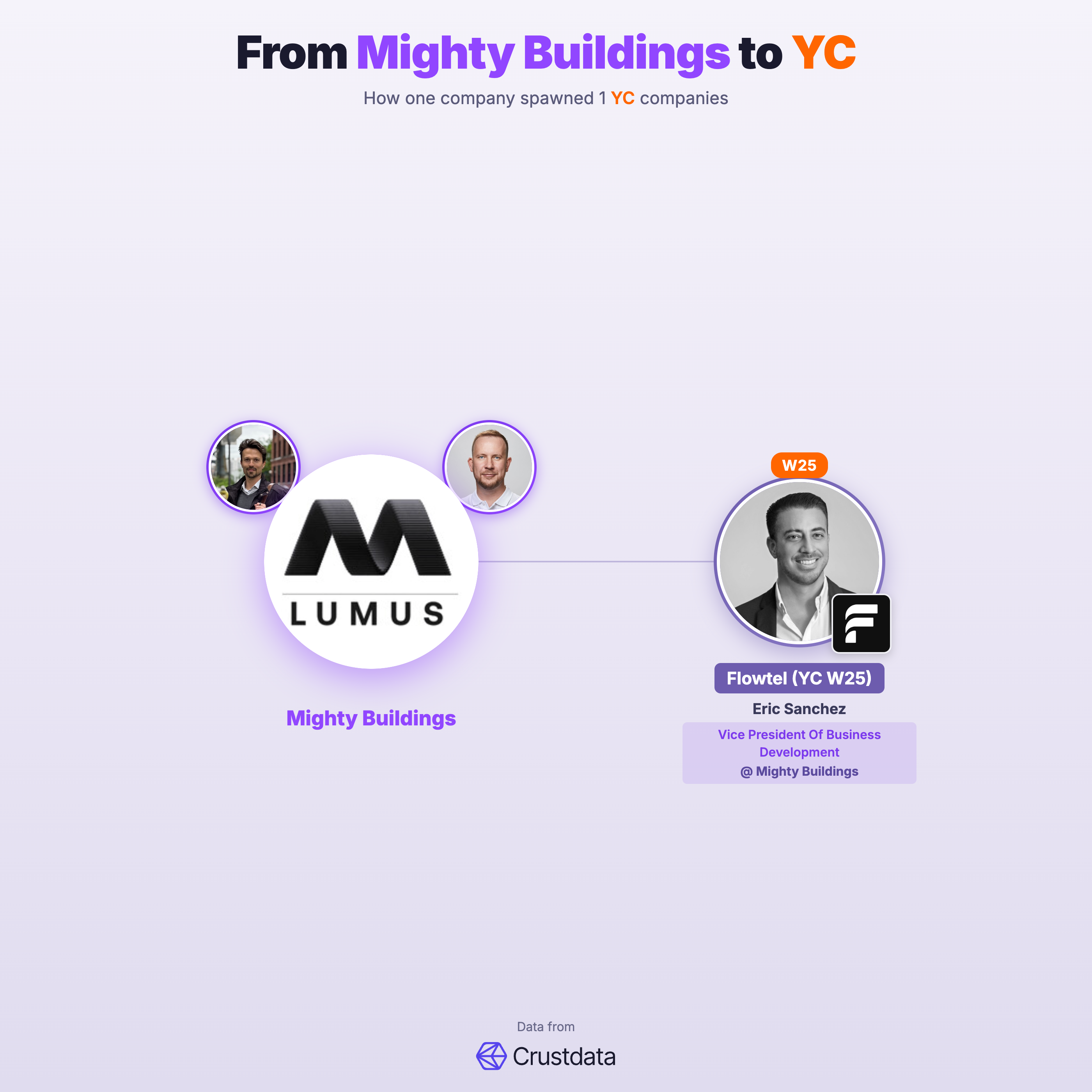 Mighty Buildings Founder Genealogy Tree - YC Alumni Startups