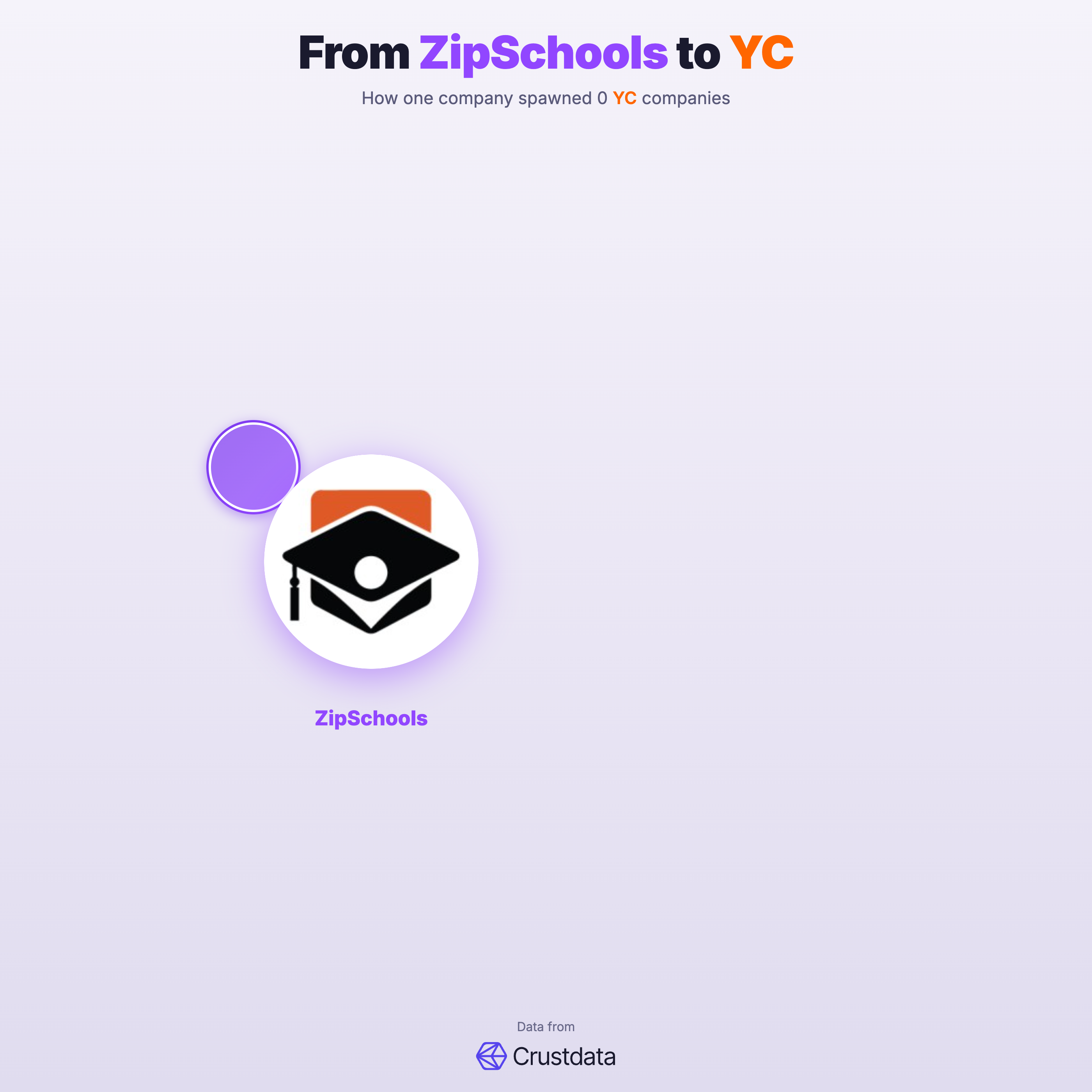 ZipSchools Founder Genealogy Tree - YC Alumni Startups