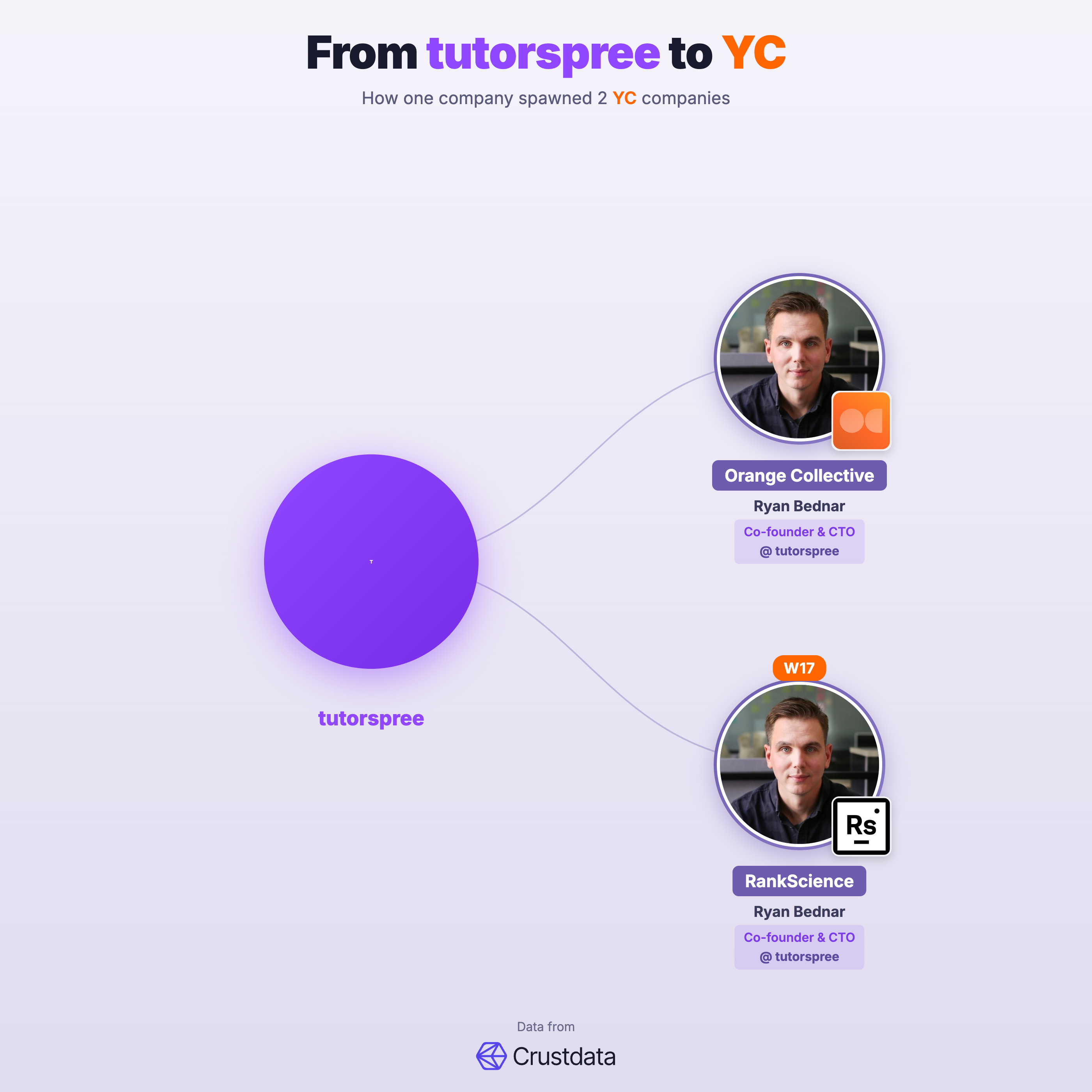 tutorspree Founder Genealogy Tree - YC Alumni Startups