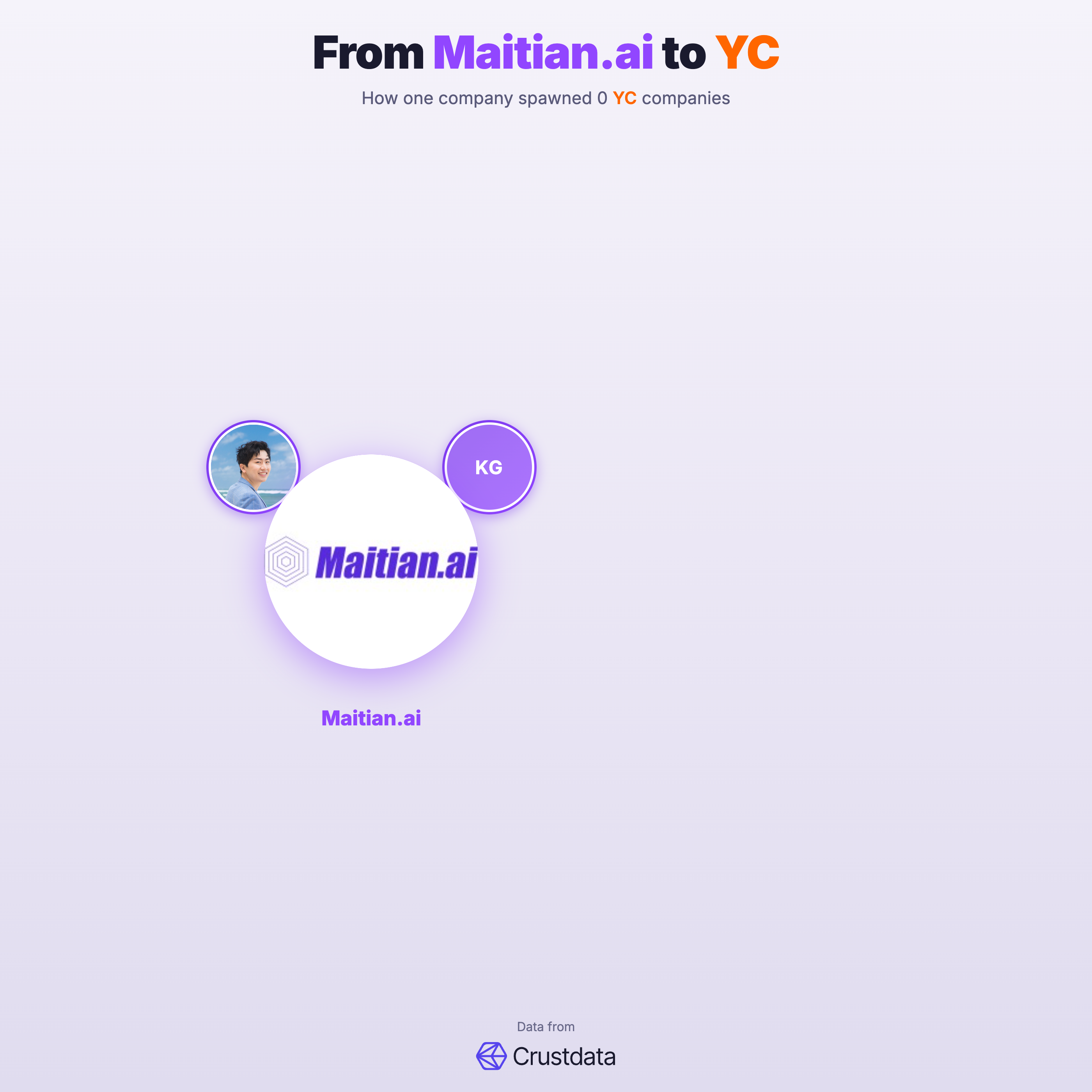 Maitian.ai Founder Genealogy Tree - YC Alumni Startups