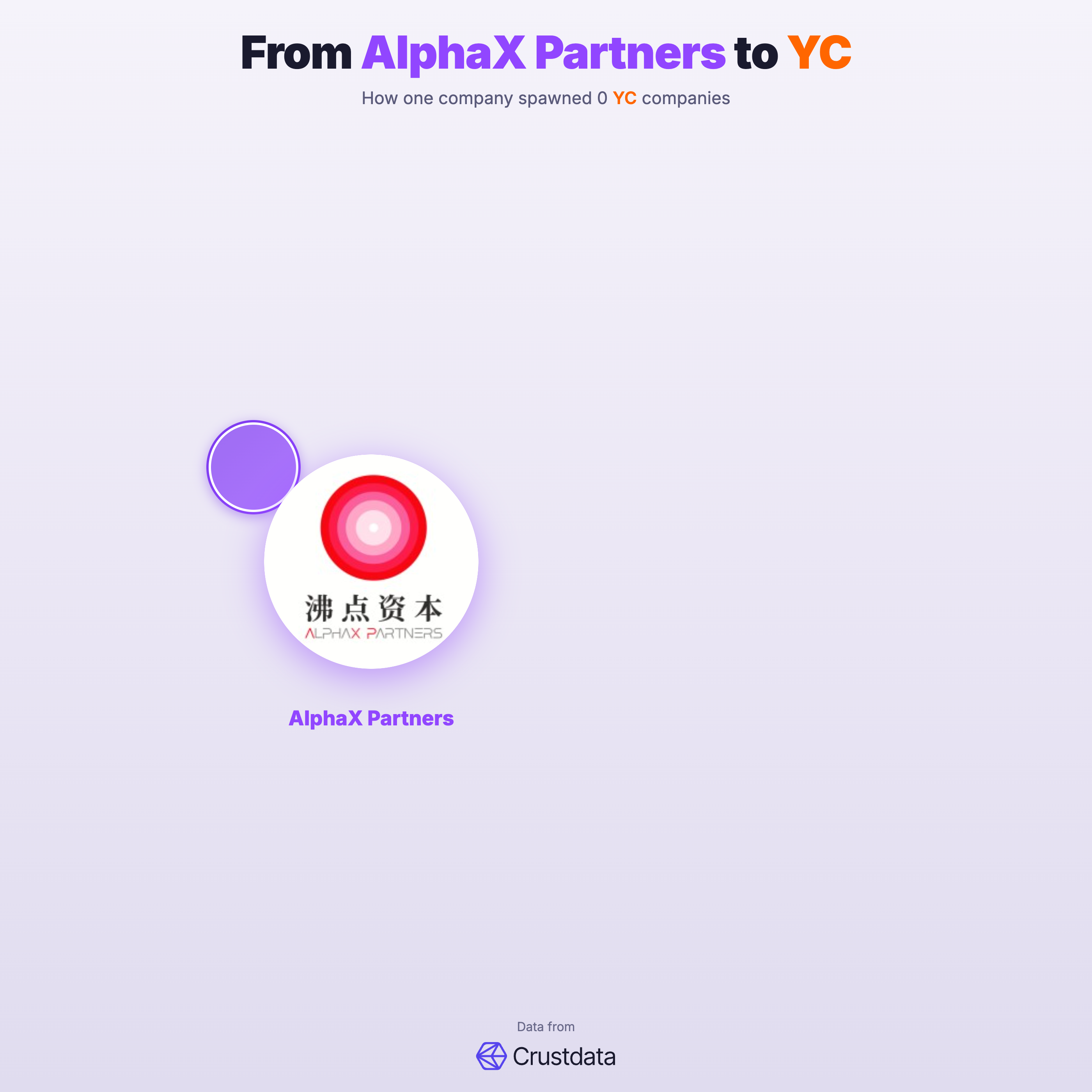 AlphaX Partners Founder Genealogy Tree - YC Alumni Startups