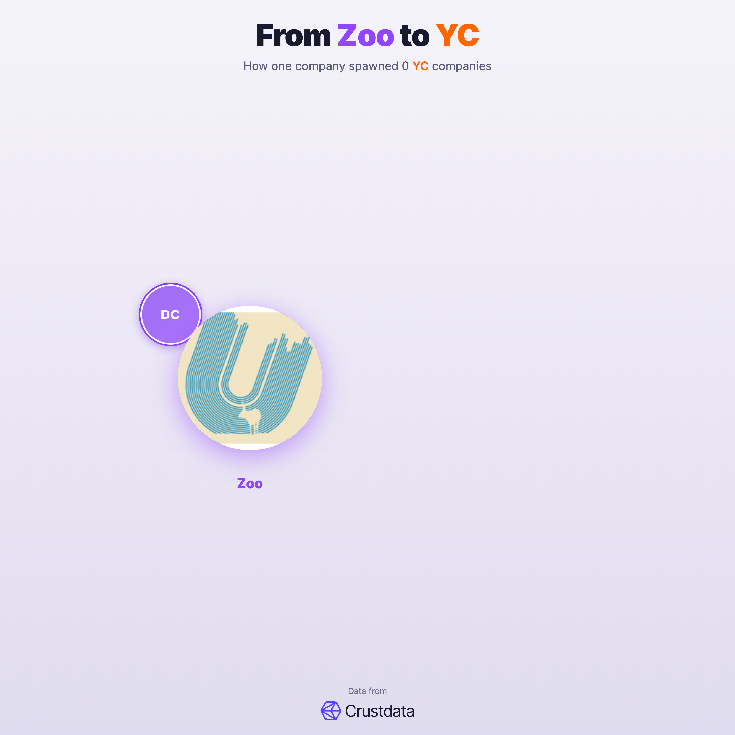 Zoo Founder Genealogy Tree - YC Alumni Startups