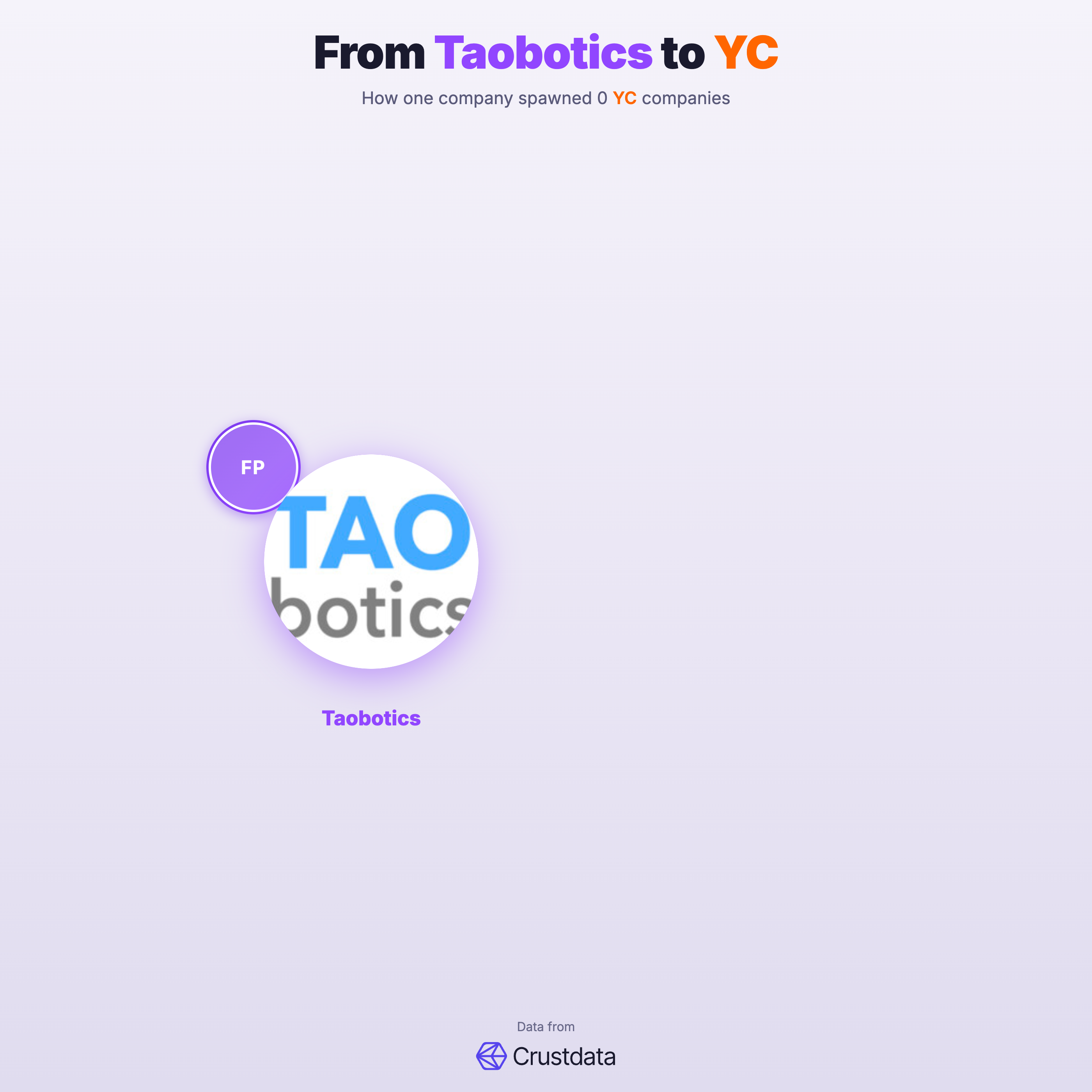 Taobotics Founder Genealogy Tree - YC Alumni Startups
