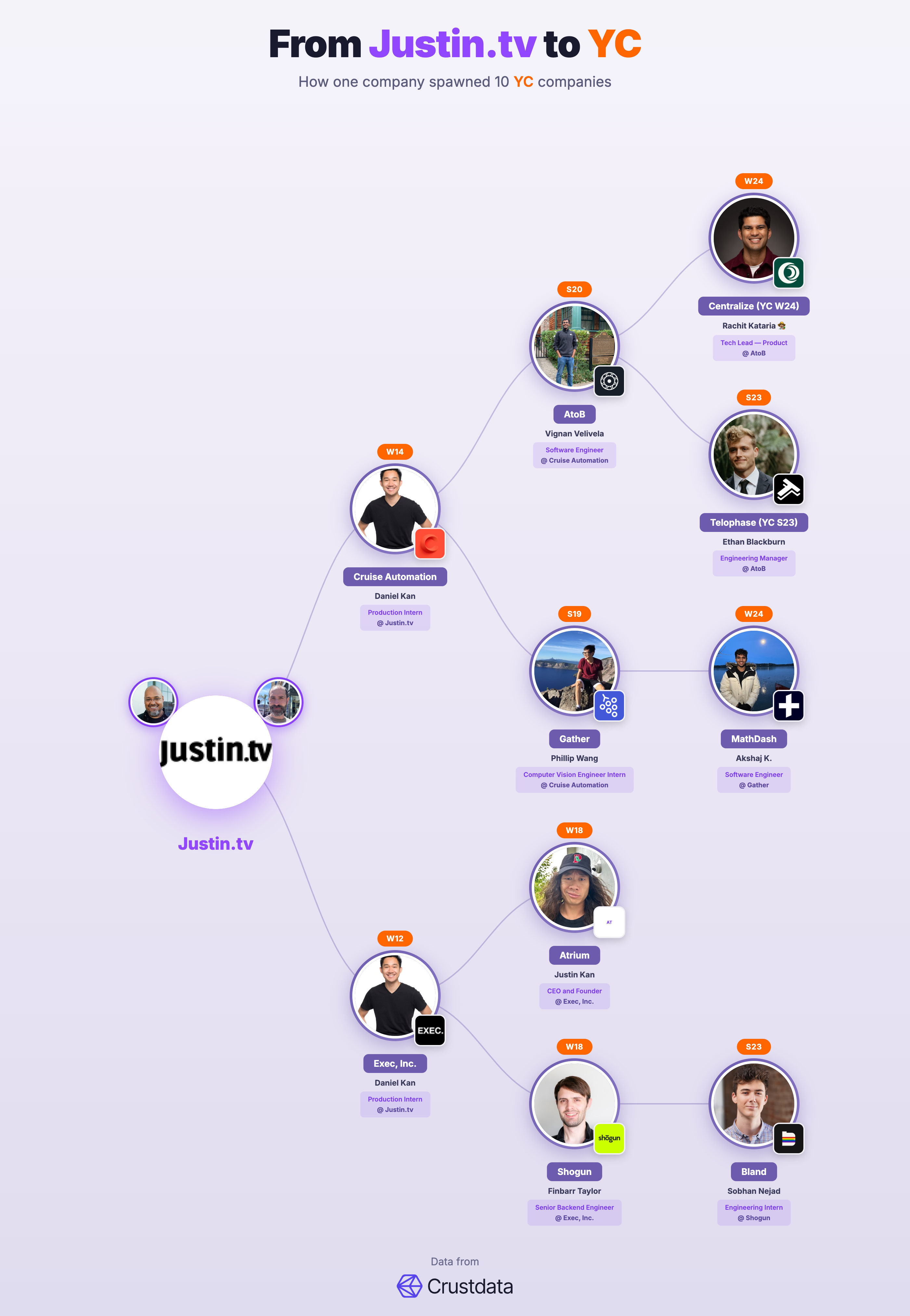 Justin.tv Founder Genealogy Tree - YC Alumni Startups