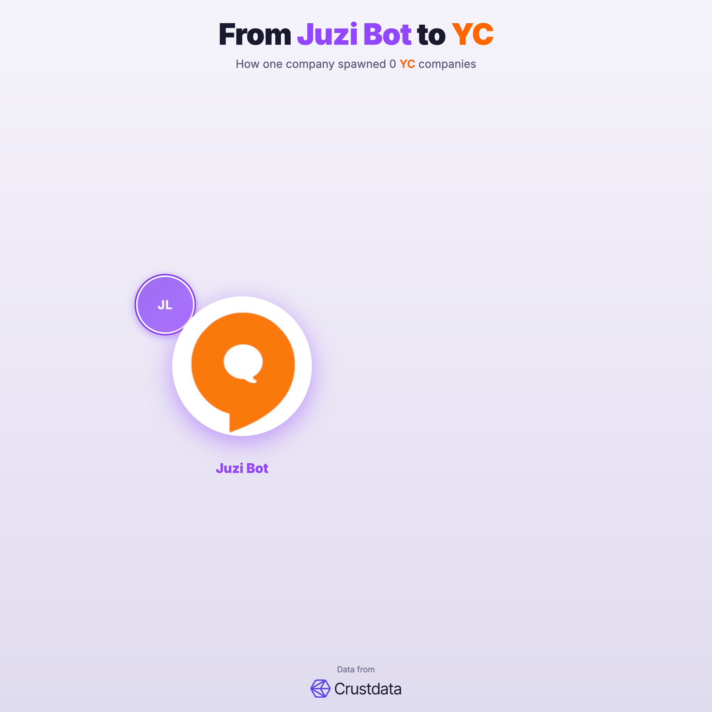 Juzi Bot Founder Genealogy Tree - YC Alumni Startups
