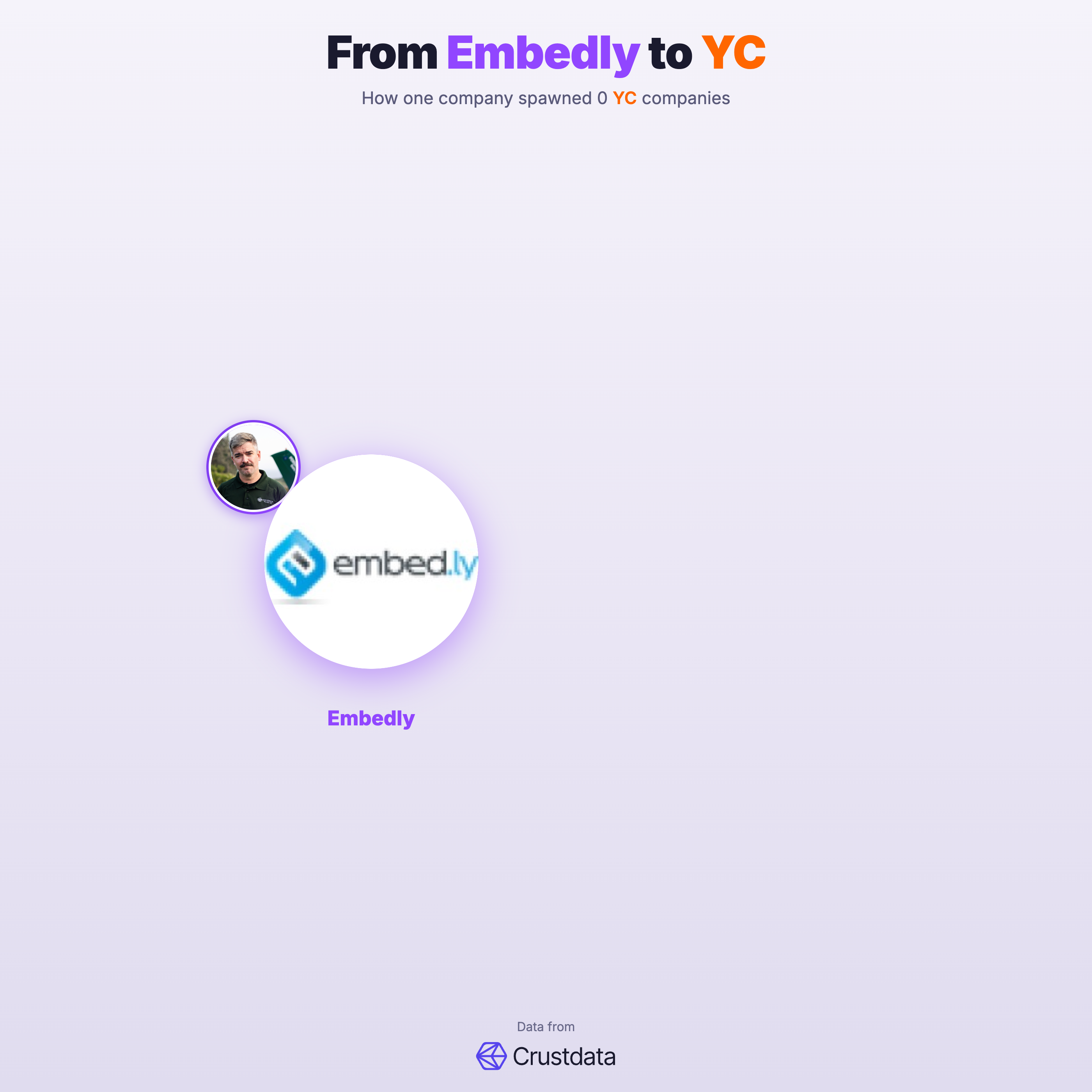 Embedly Founder Genealogy Tree - YC Alumni Startups