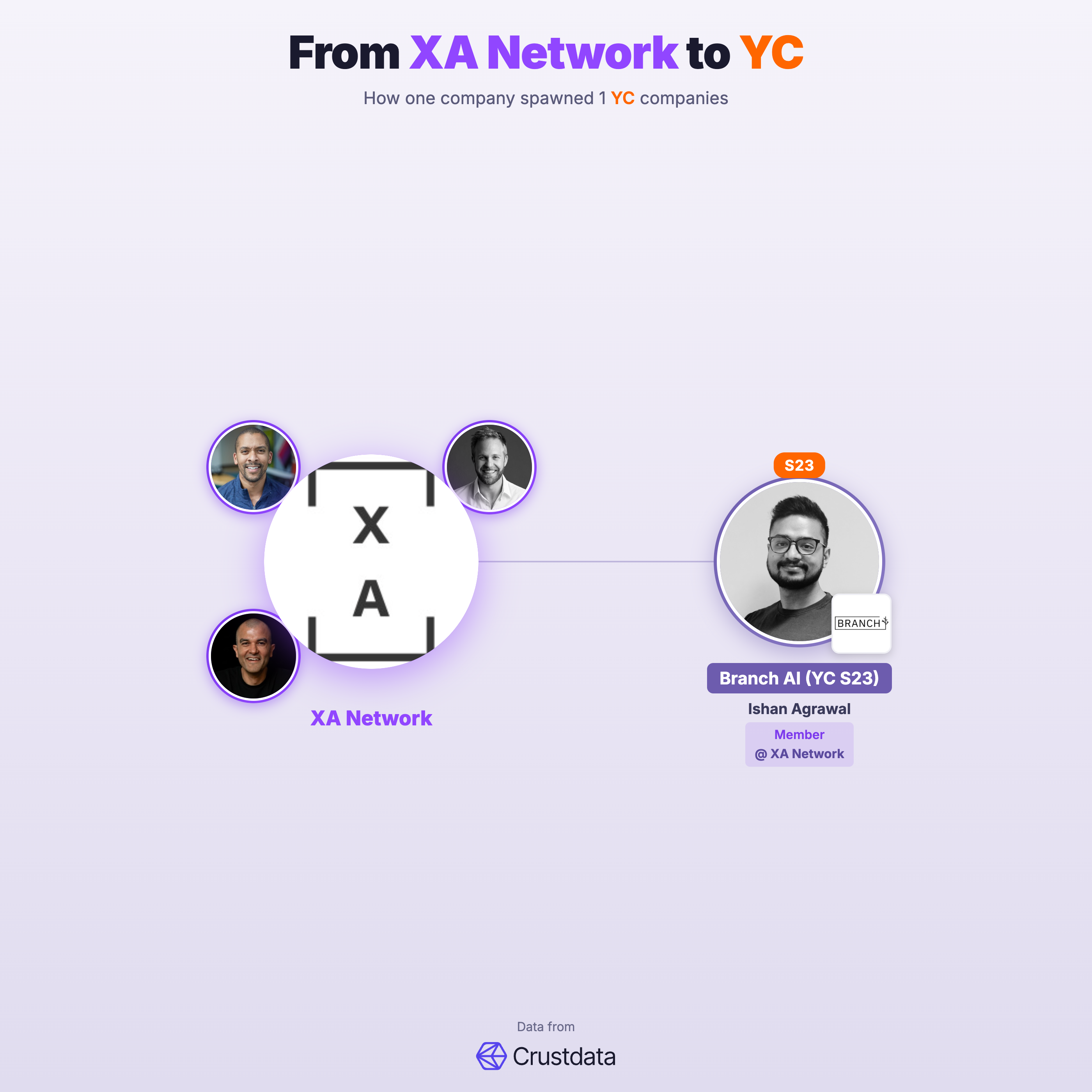 XA Network Founder Genealogy Tree - YC Alumni Startups